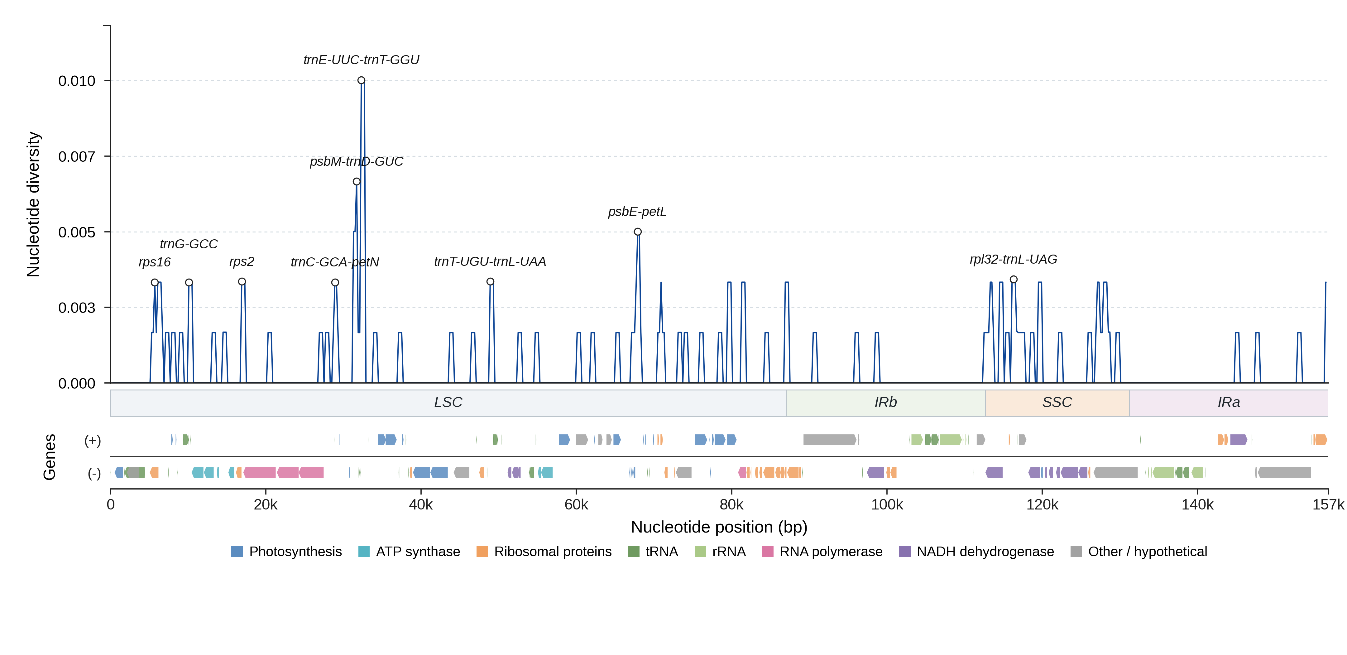 Sliding-window nucleotide diversity