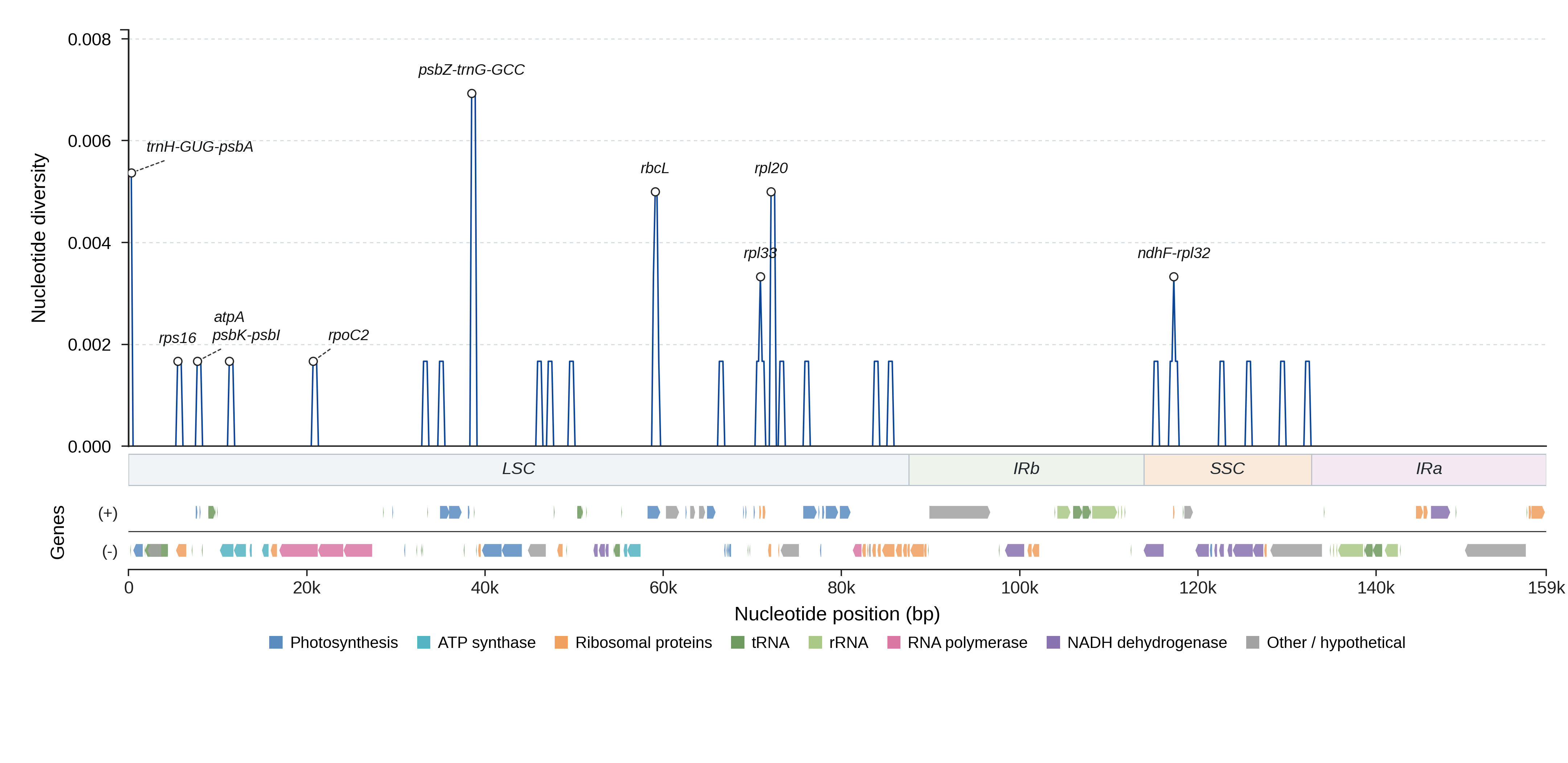 Sliding-window nucleotide diversity