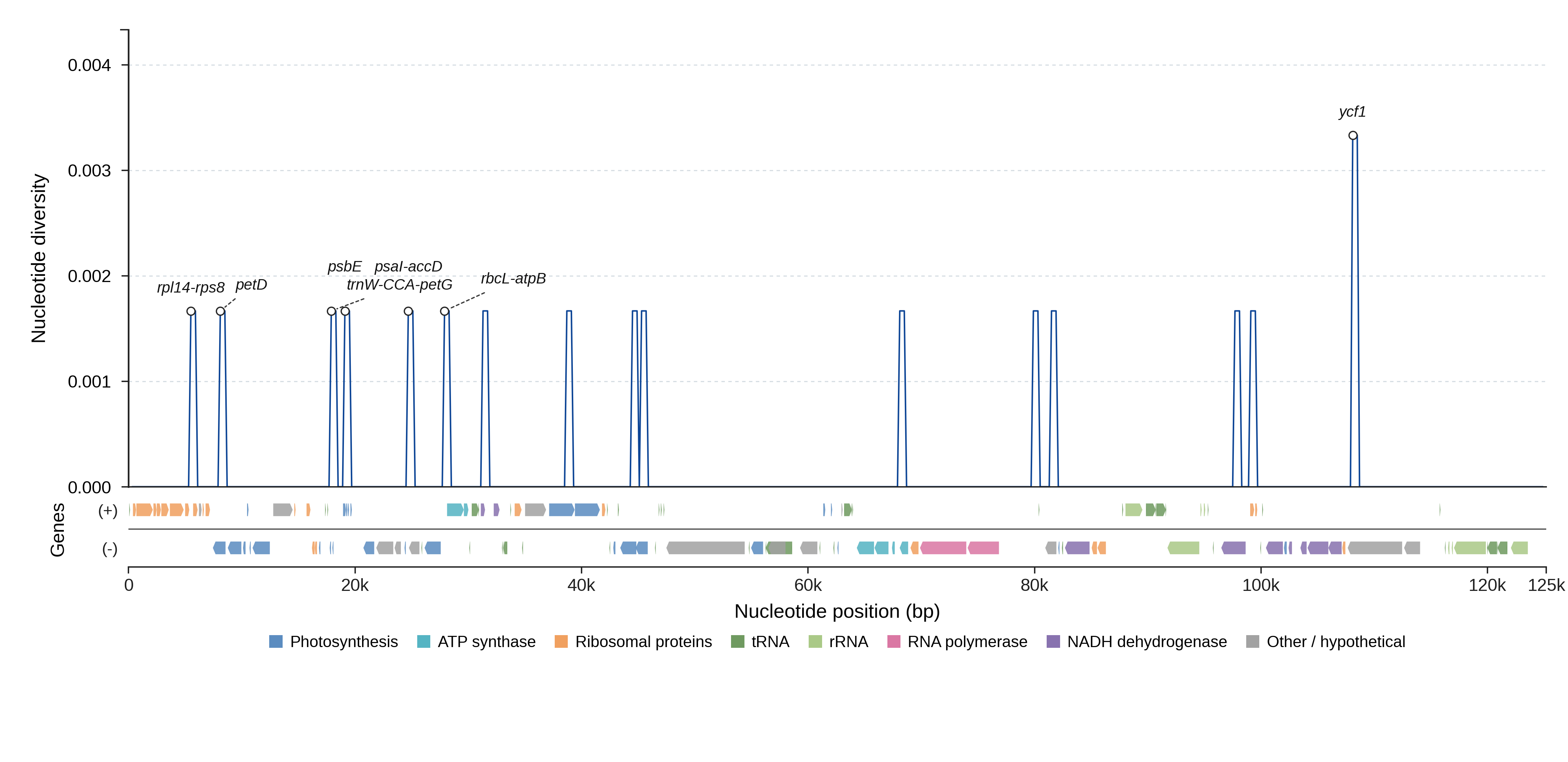 Sliding-window nucleotide diversity