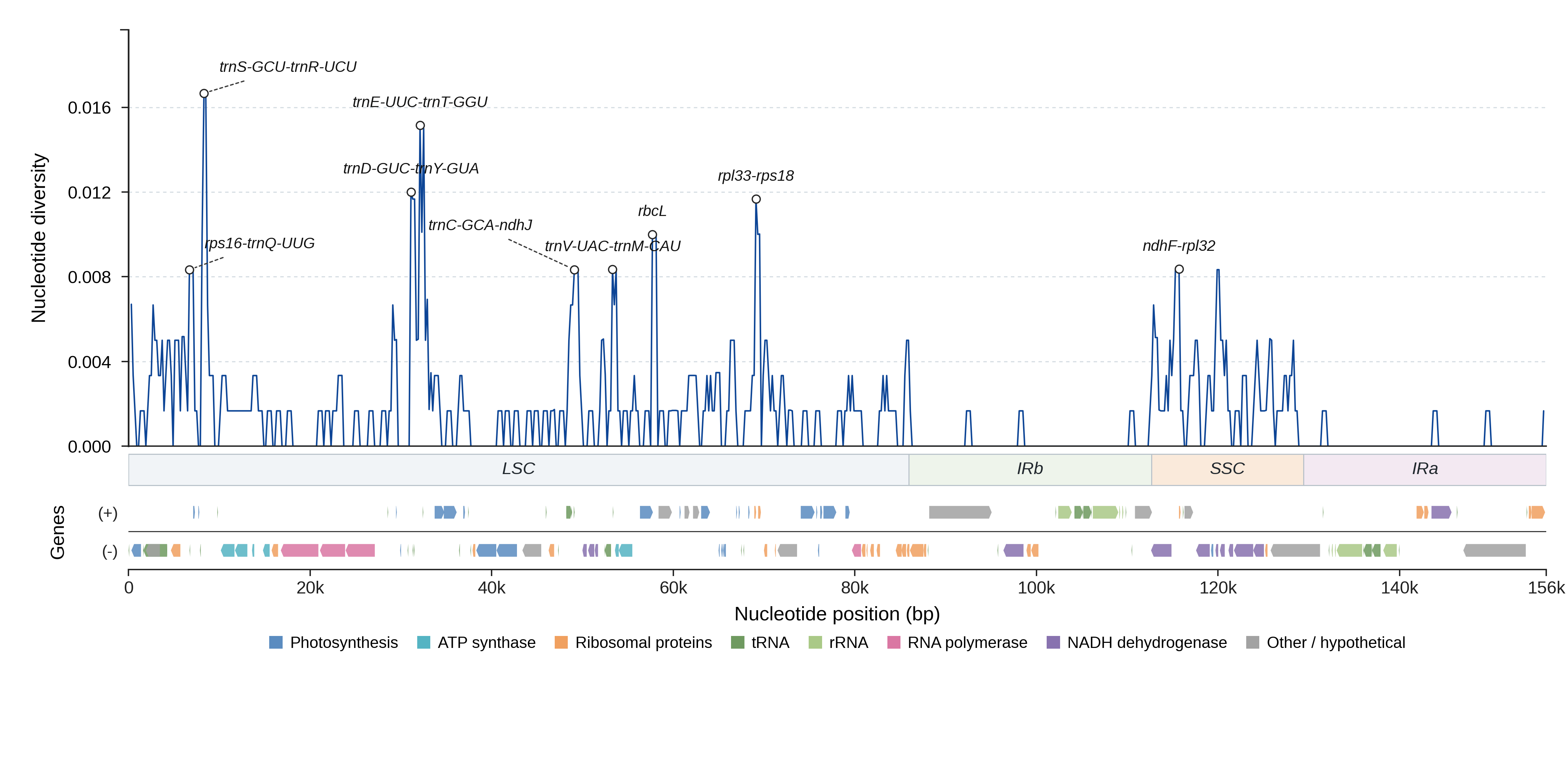 Sliding-window nucleotide diversity