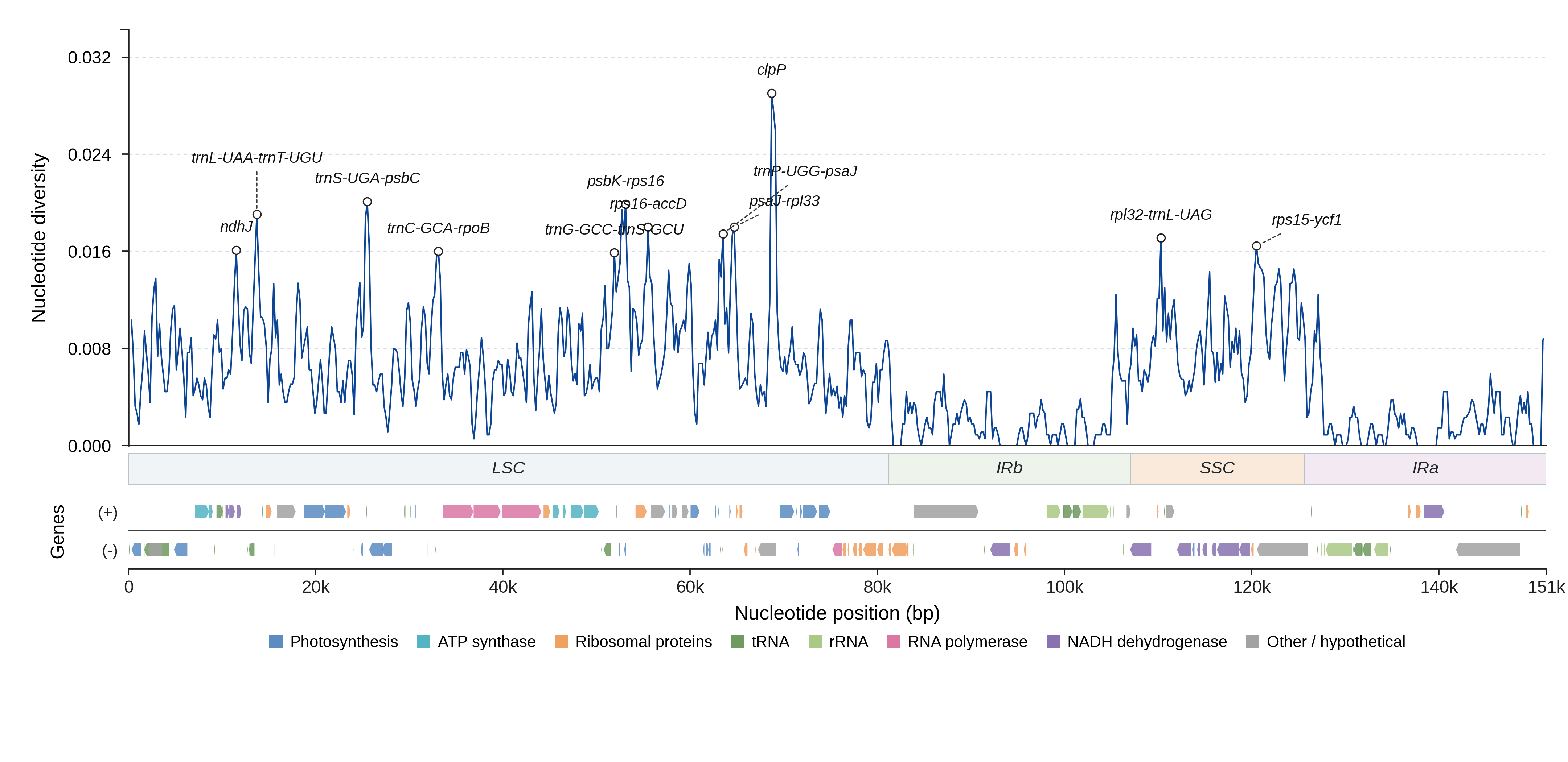 Sliding-window nucleotide diversity