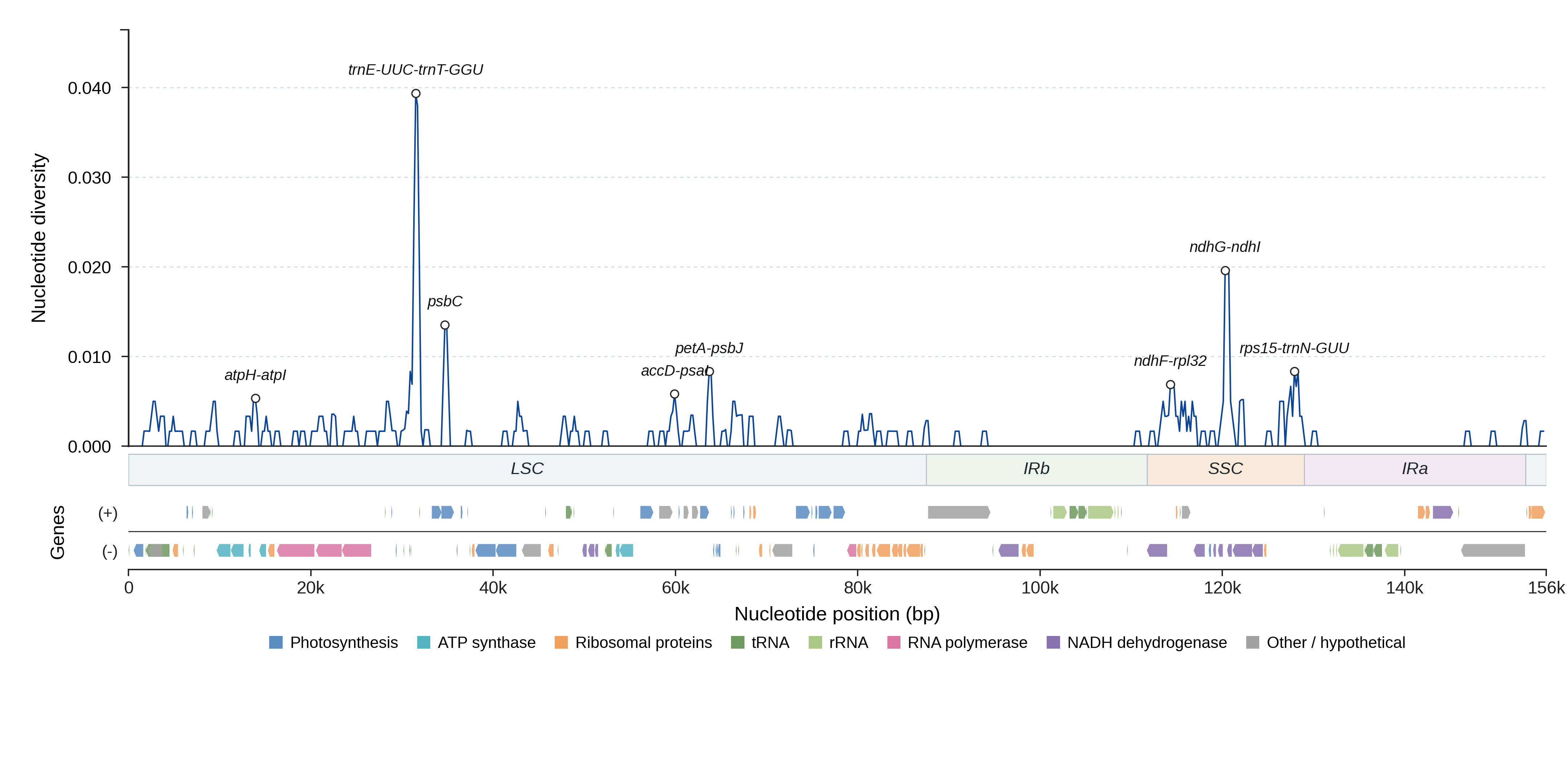 Sliding-window nucleotide diversity