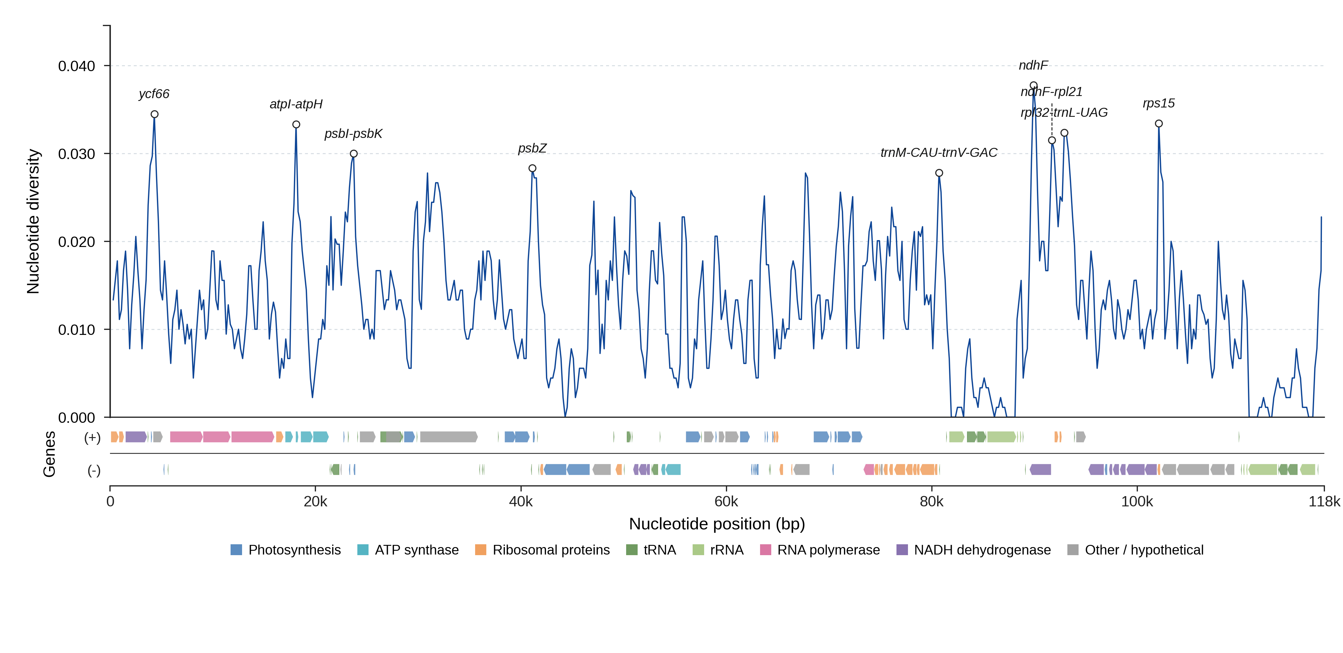 Sliding-window nucleotide diversity