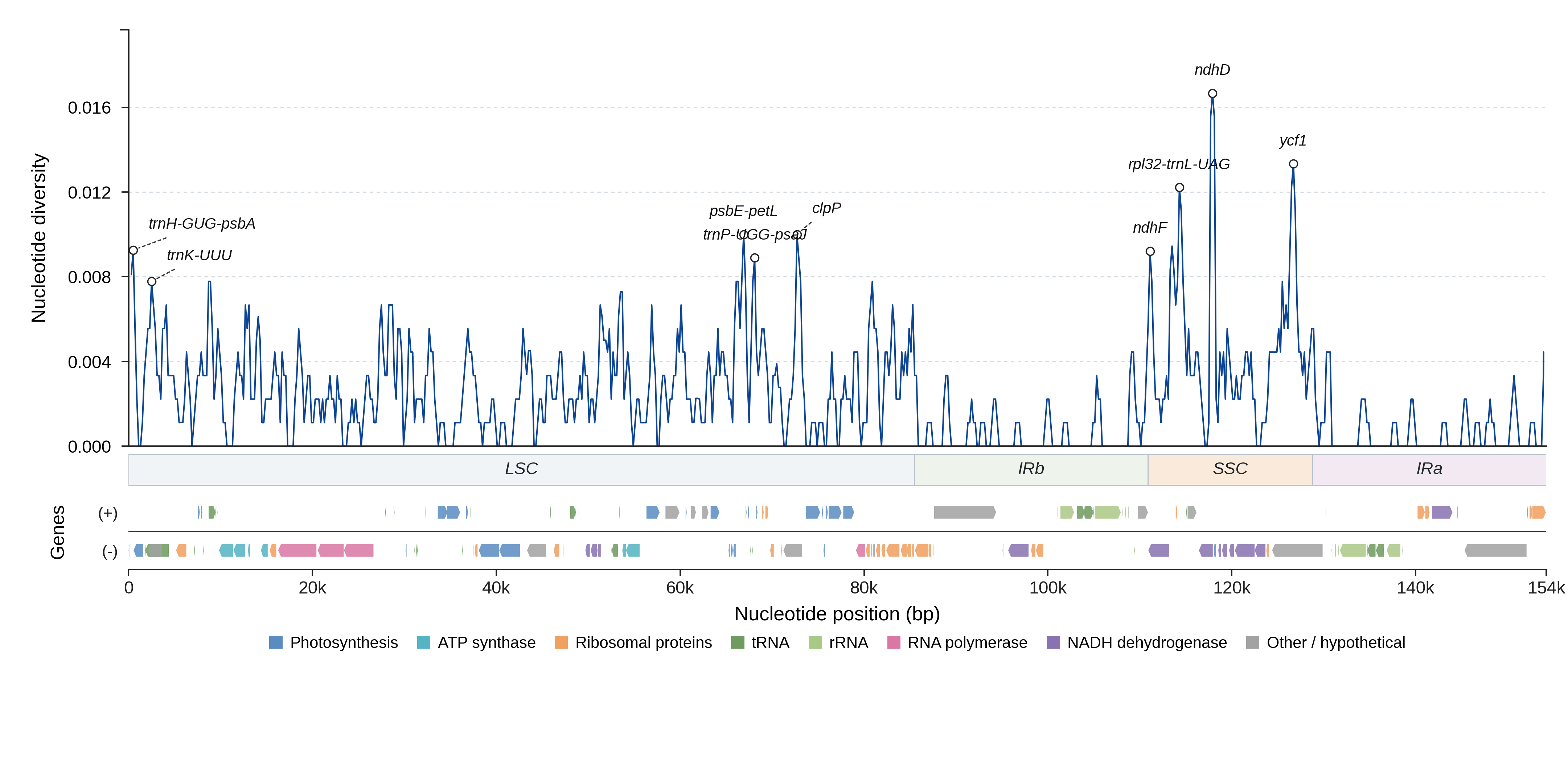 Sliding-window nucleotide diversity