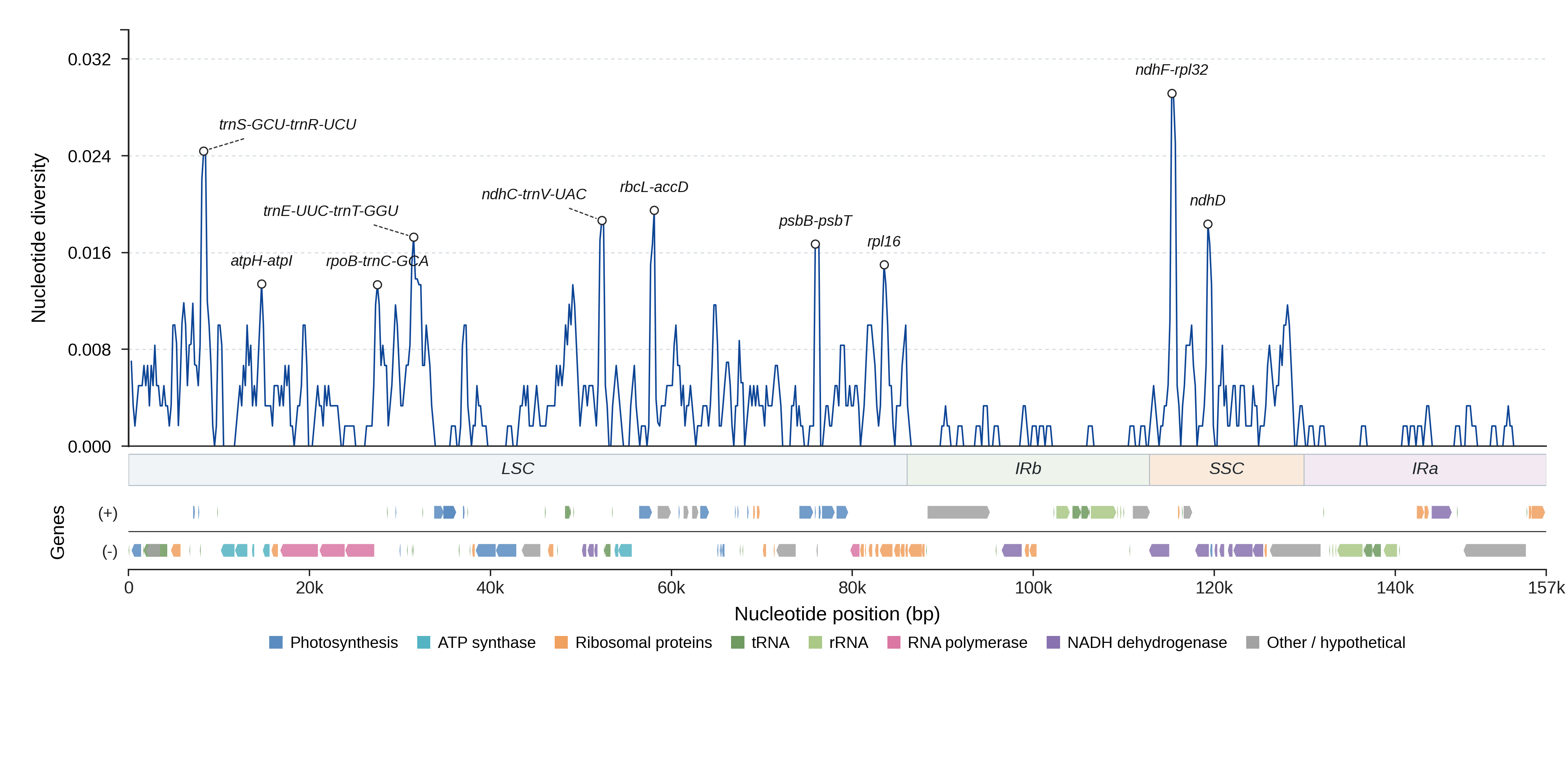 Sliding-window nucleotide diversity