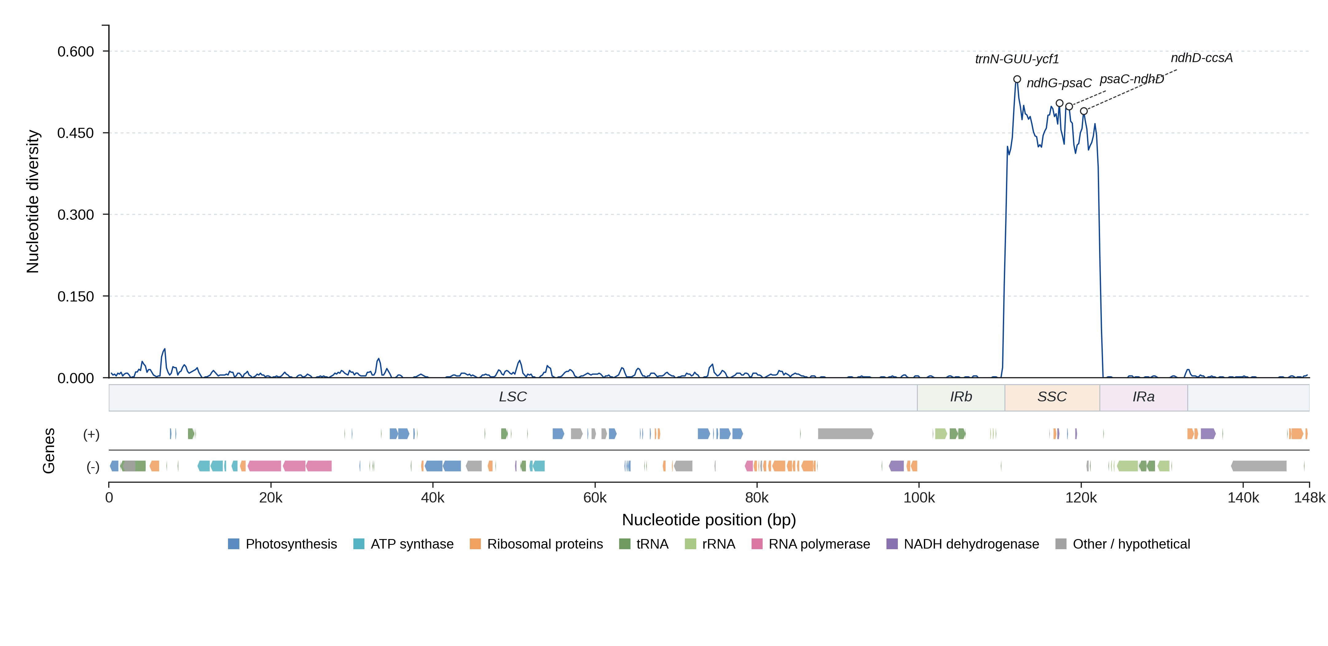 Sliding-window nucleotide diversity