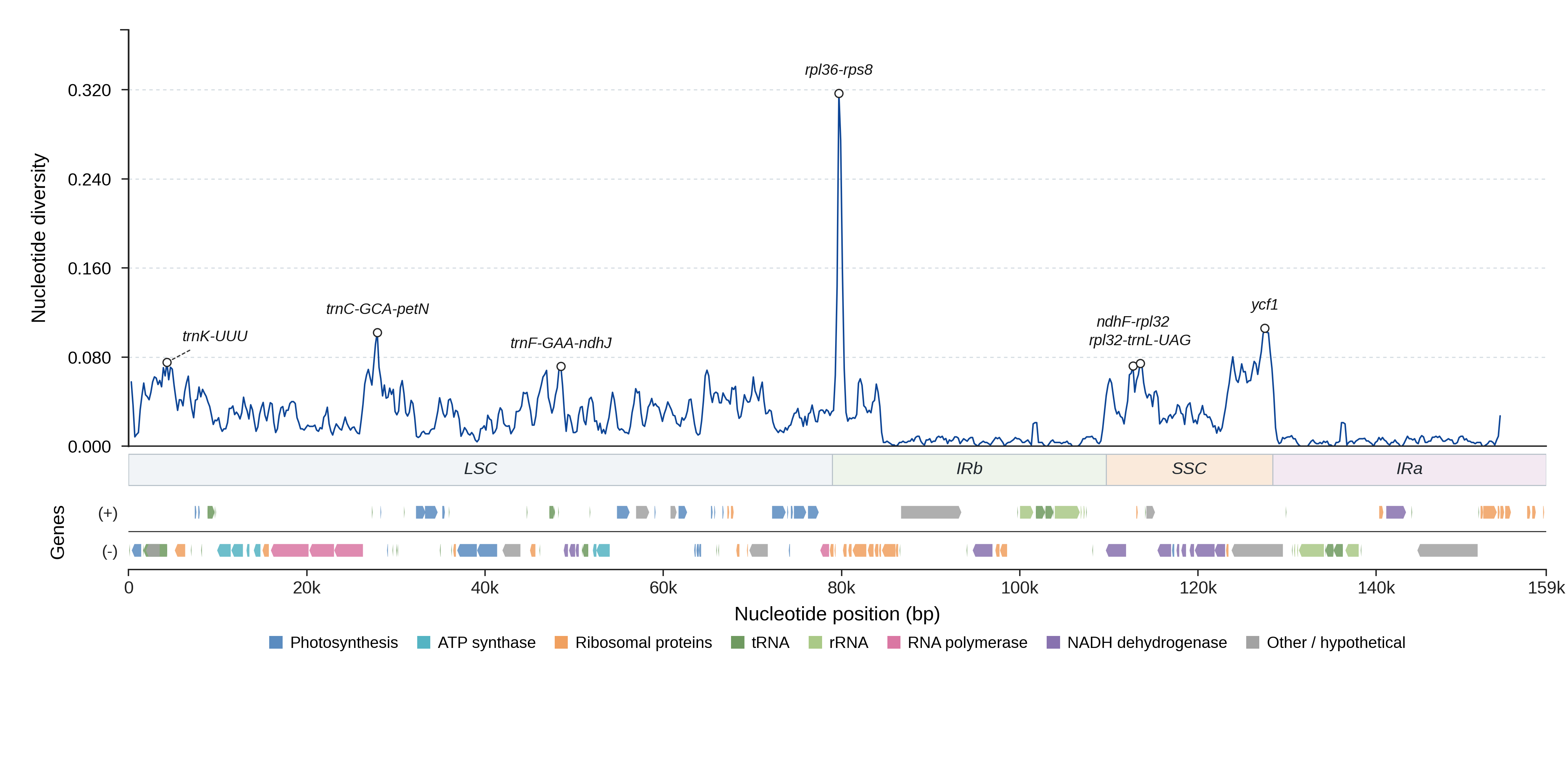 Sliding-window nucleotide diversity