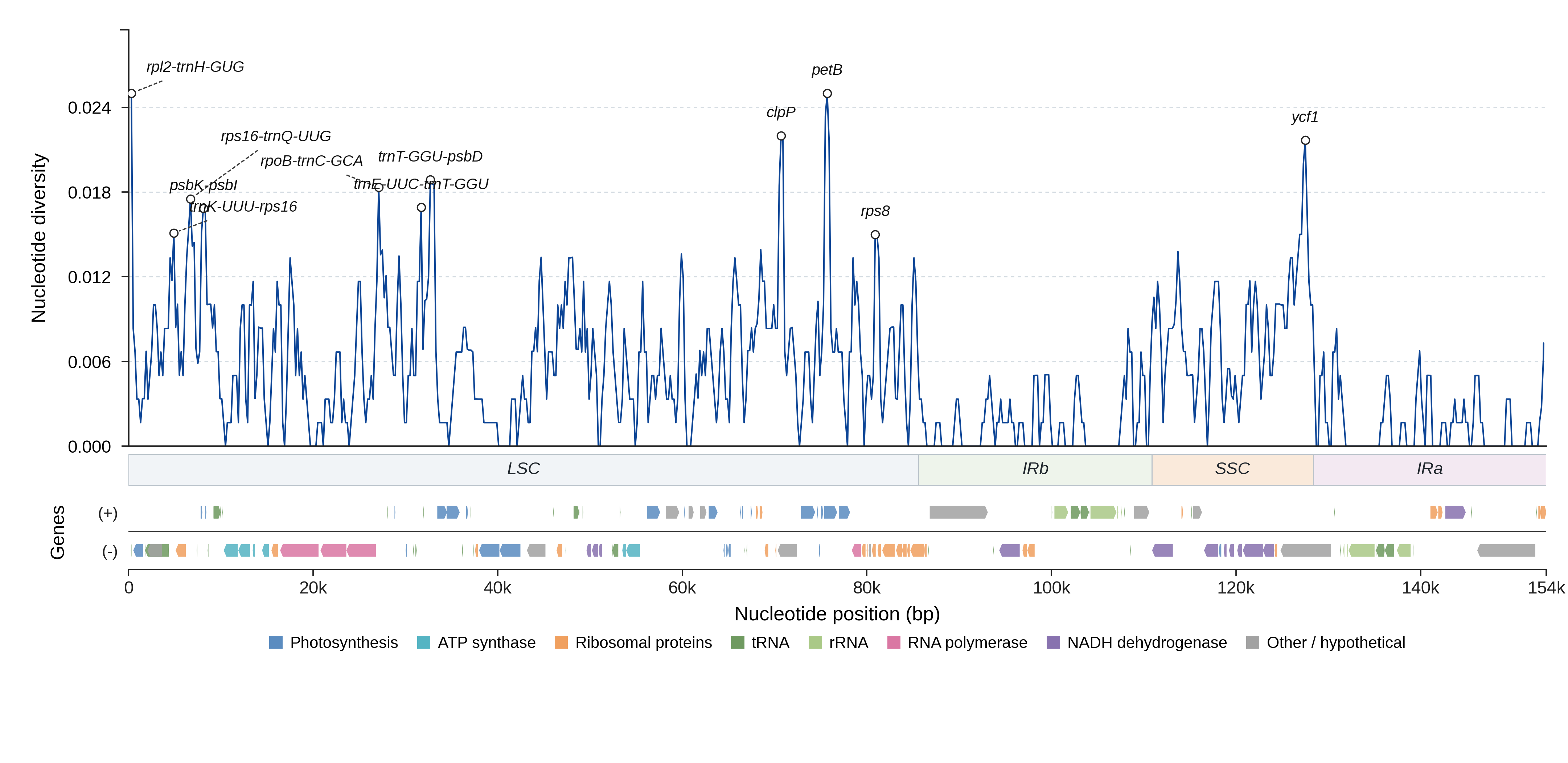 Sliding-window nucleotide diversity