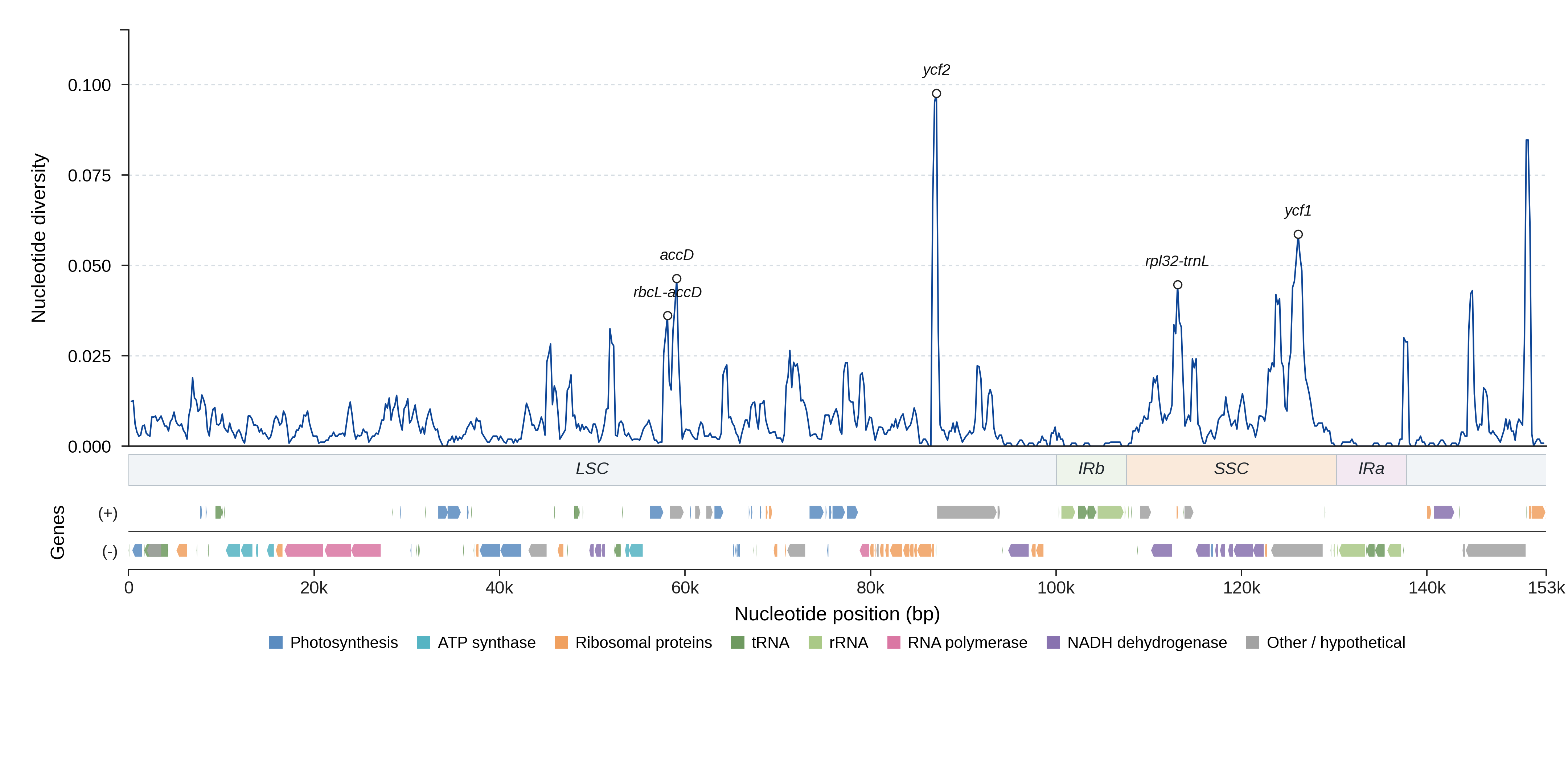 Sliding-window nucleotide diversity