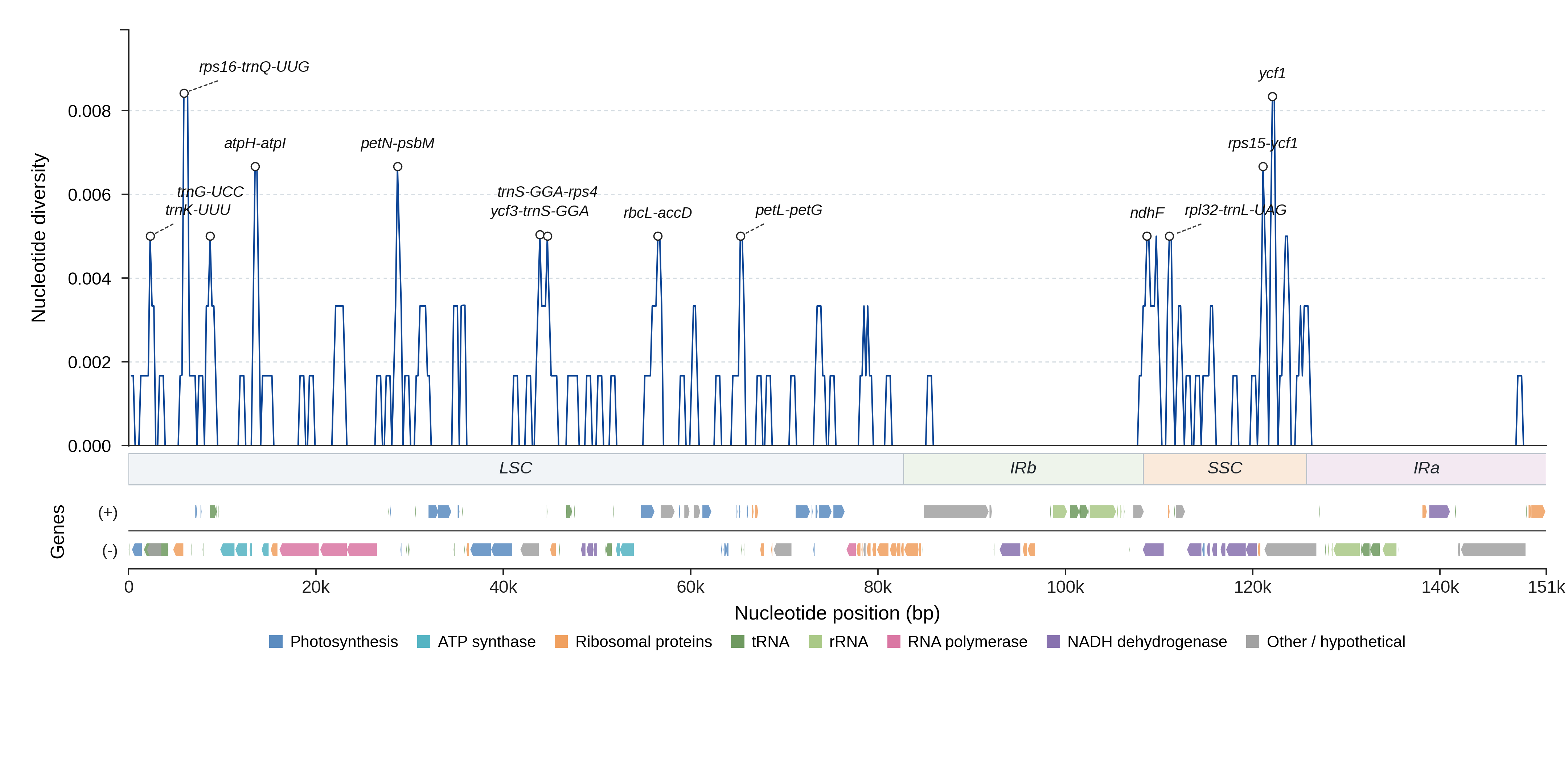 Sliding-window nucleotide diversity
