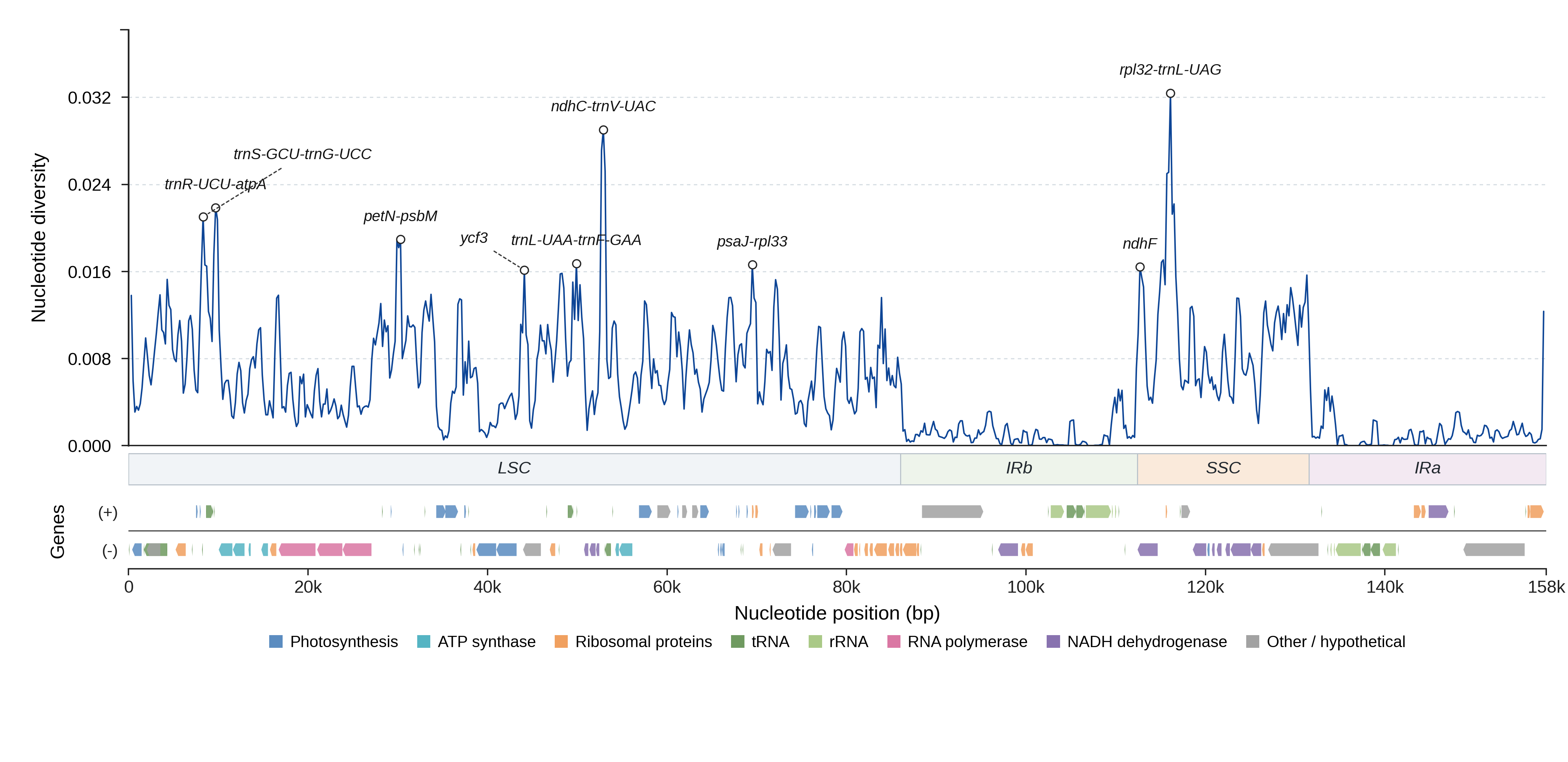 Sliding-window nucleotide diversity