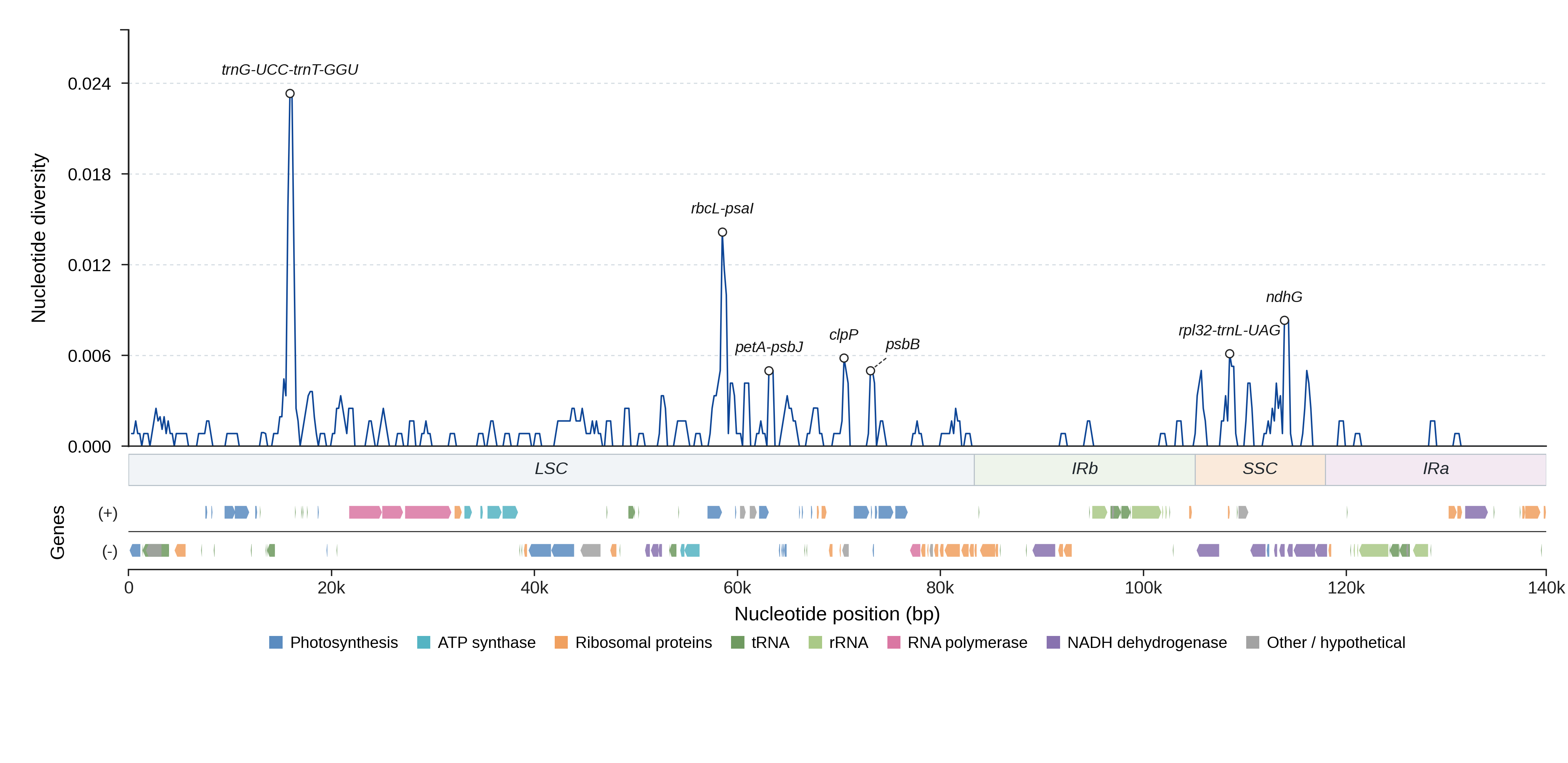 Sliding-window nucleotide diversity