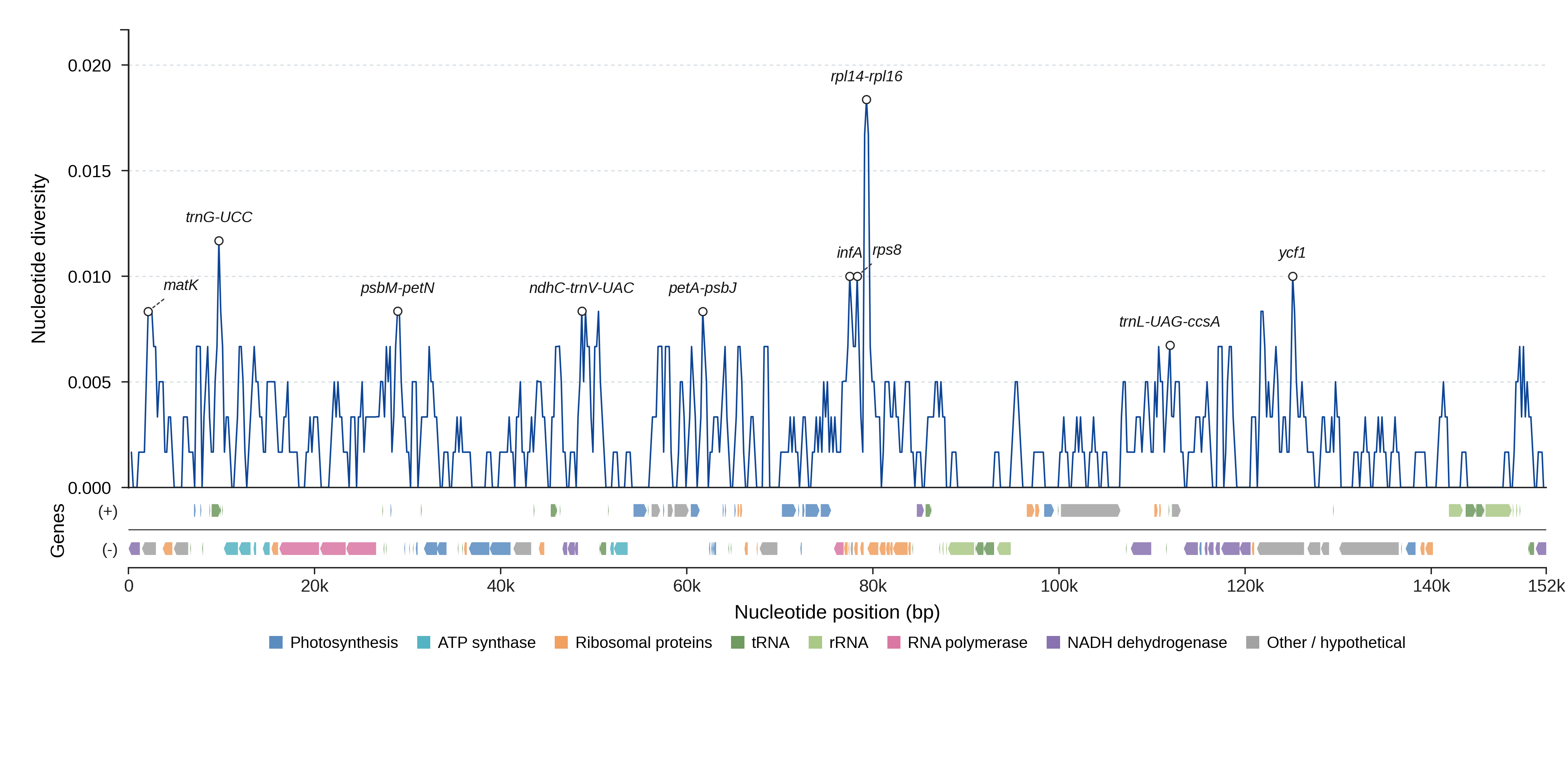 Sliding-window nucleotide diversity
