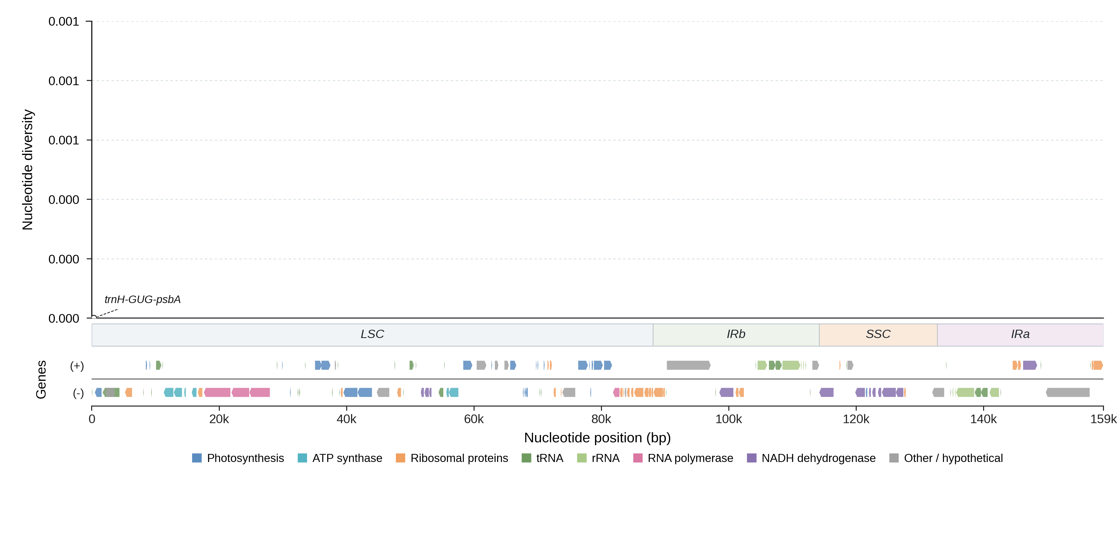 Sliding-window nucleotide diversity