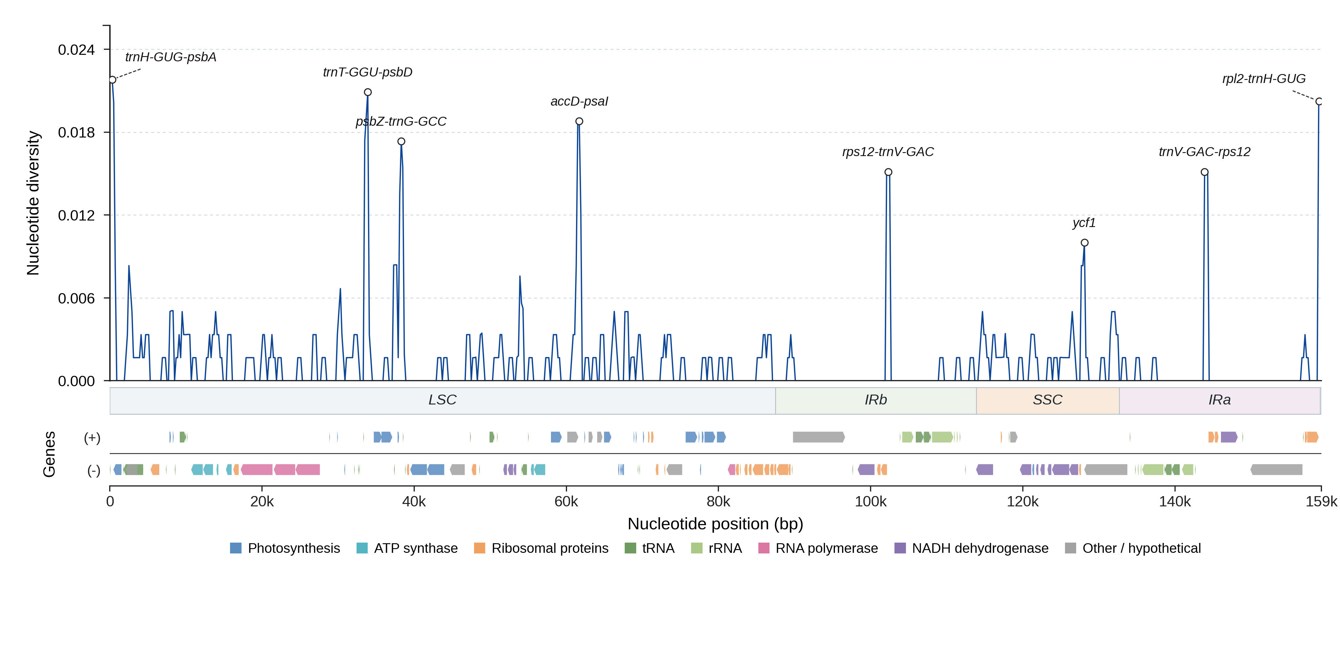 Sliding-window nucleotide diversity