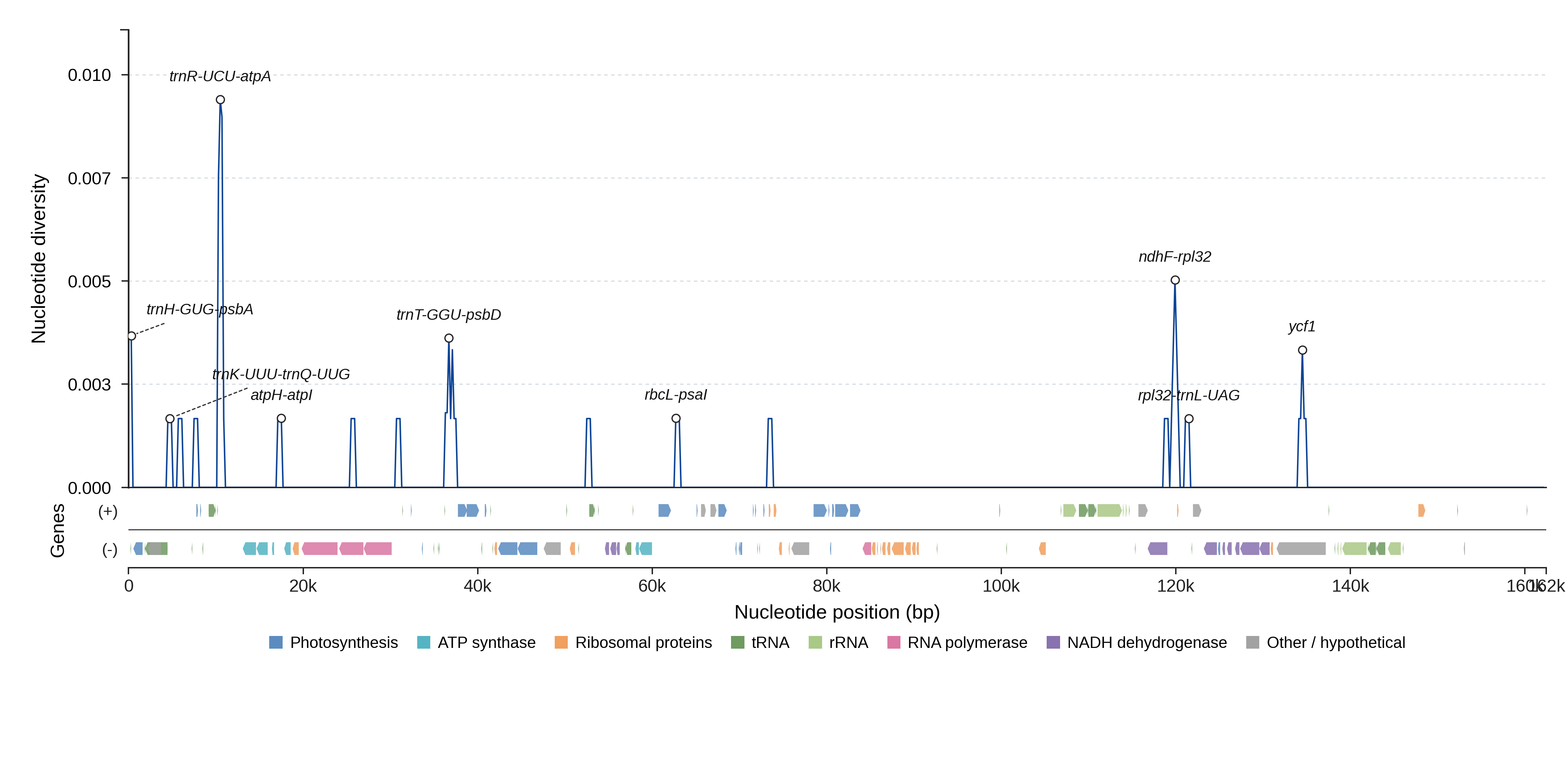 Sliding-window nucleotide diversity