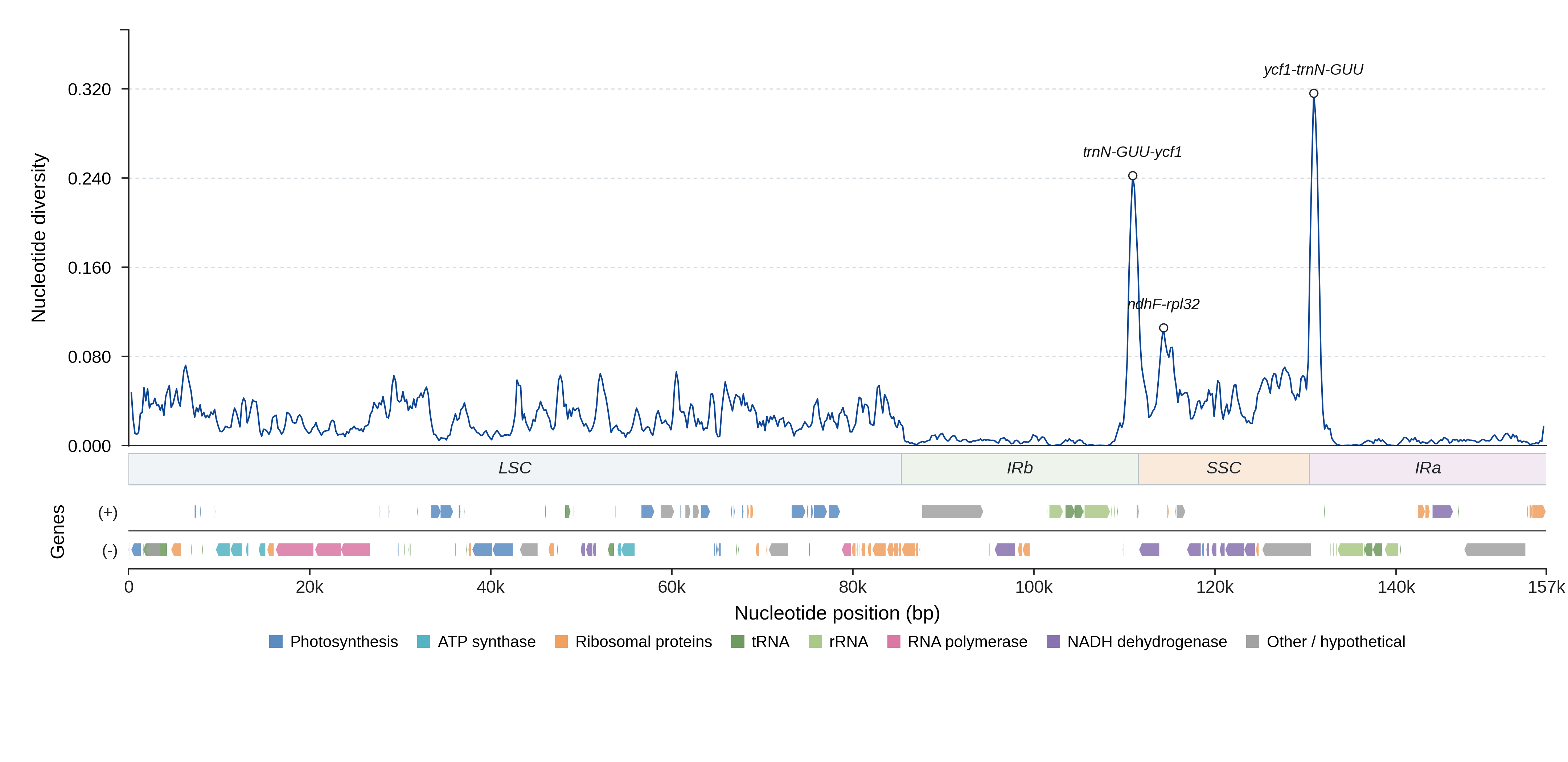 Sliding-window nucleotide diversity