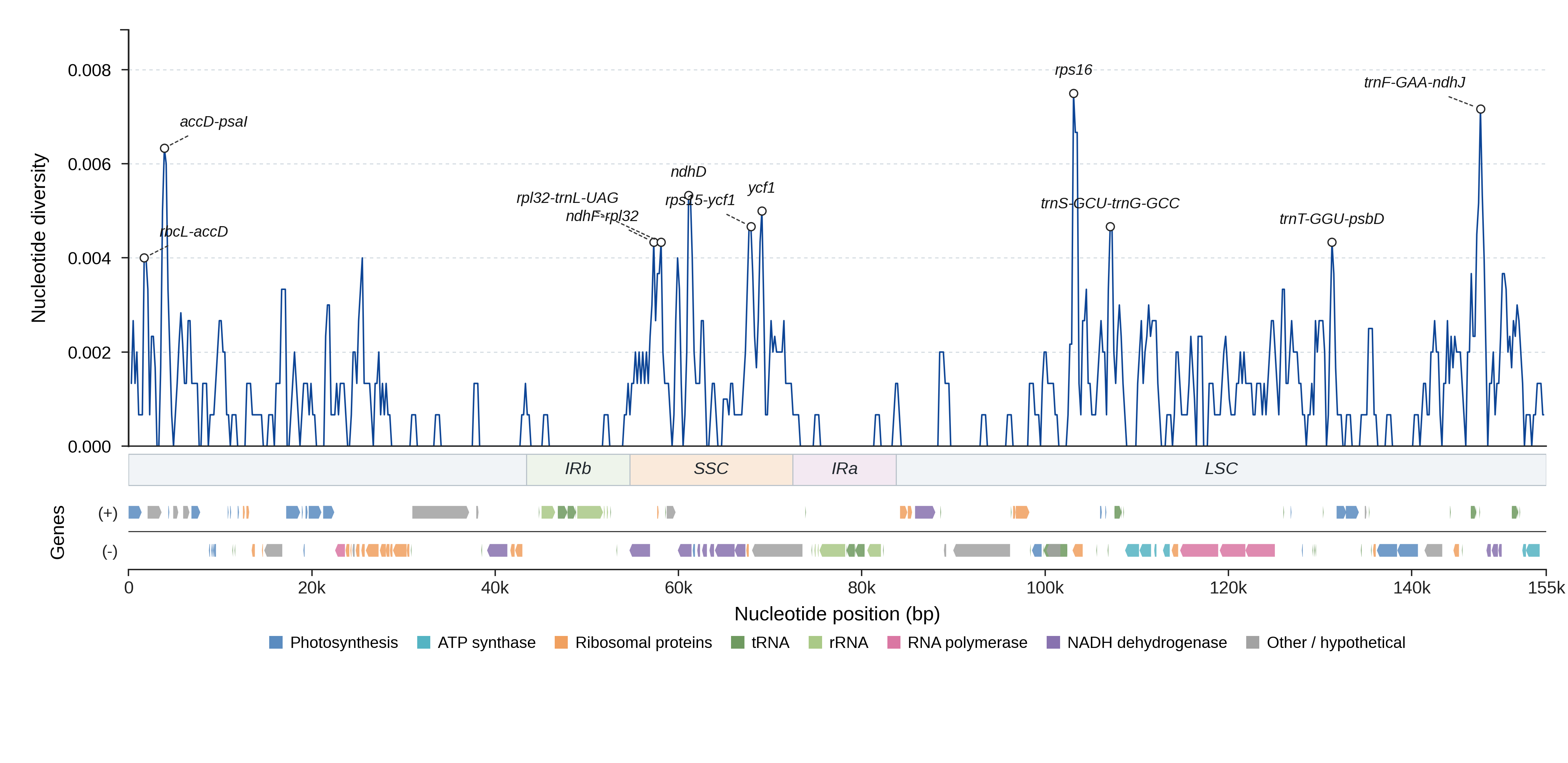 Sliding-window nucleotide diversity