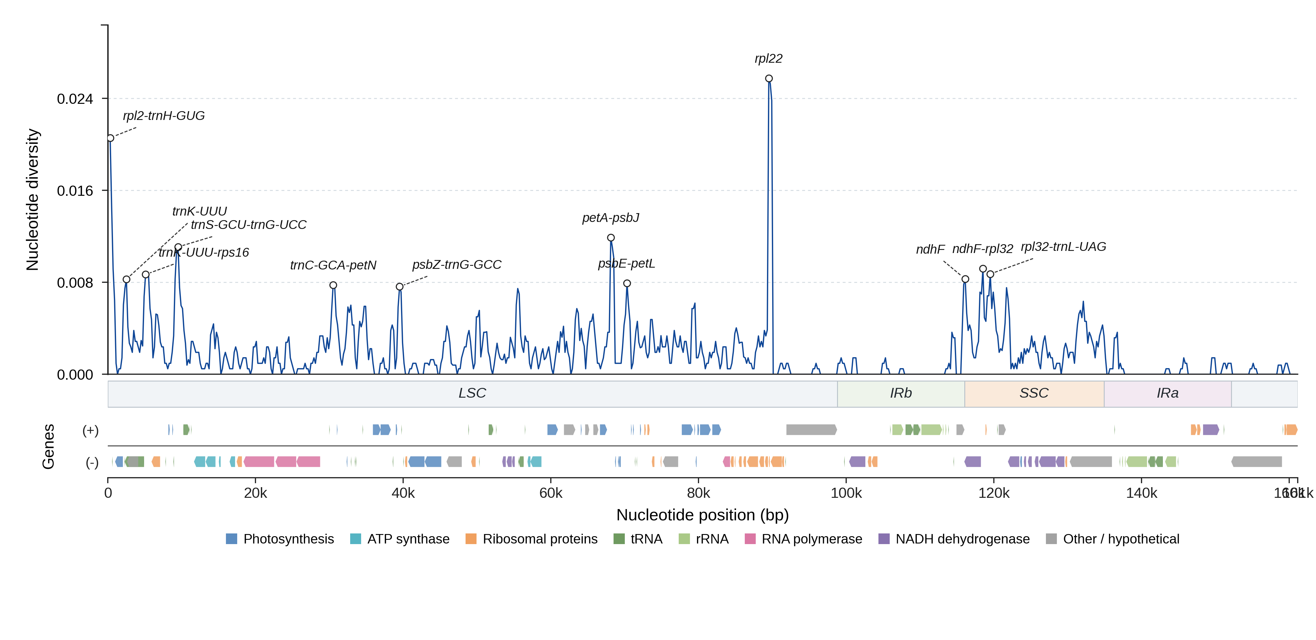 Sliding-window nucleotide diversity