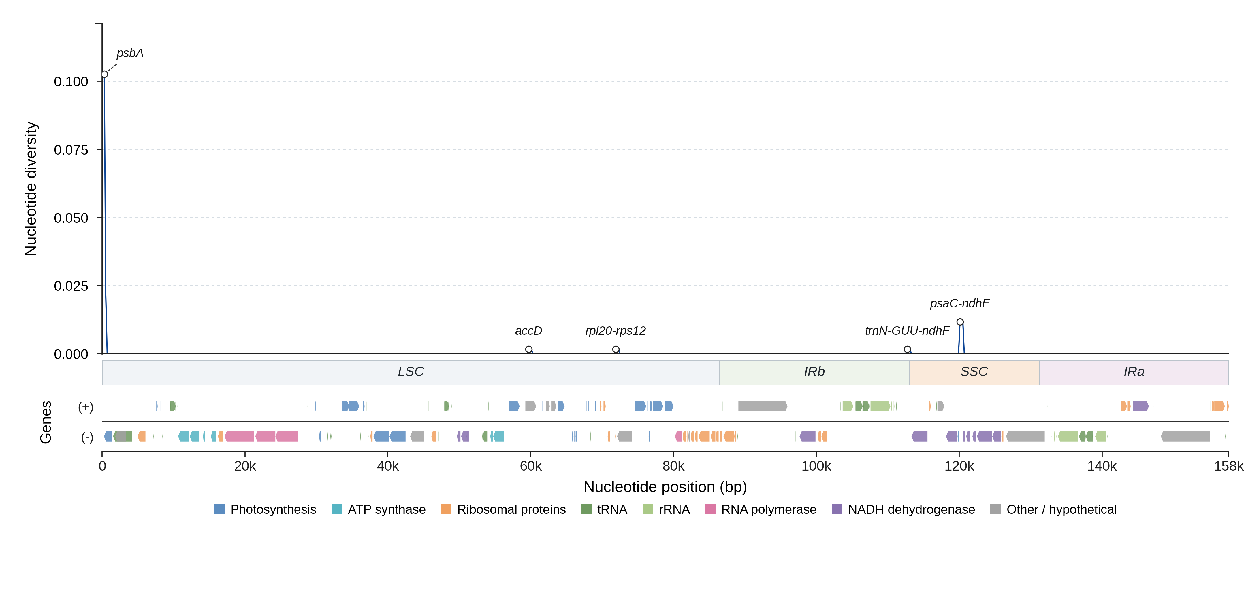 Sliding-window nucleotide diversity
