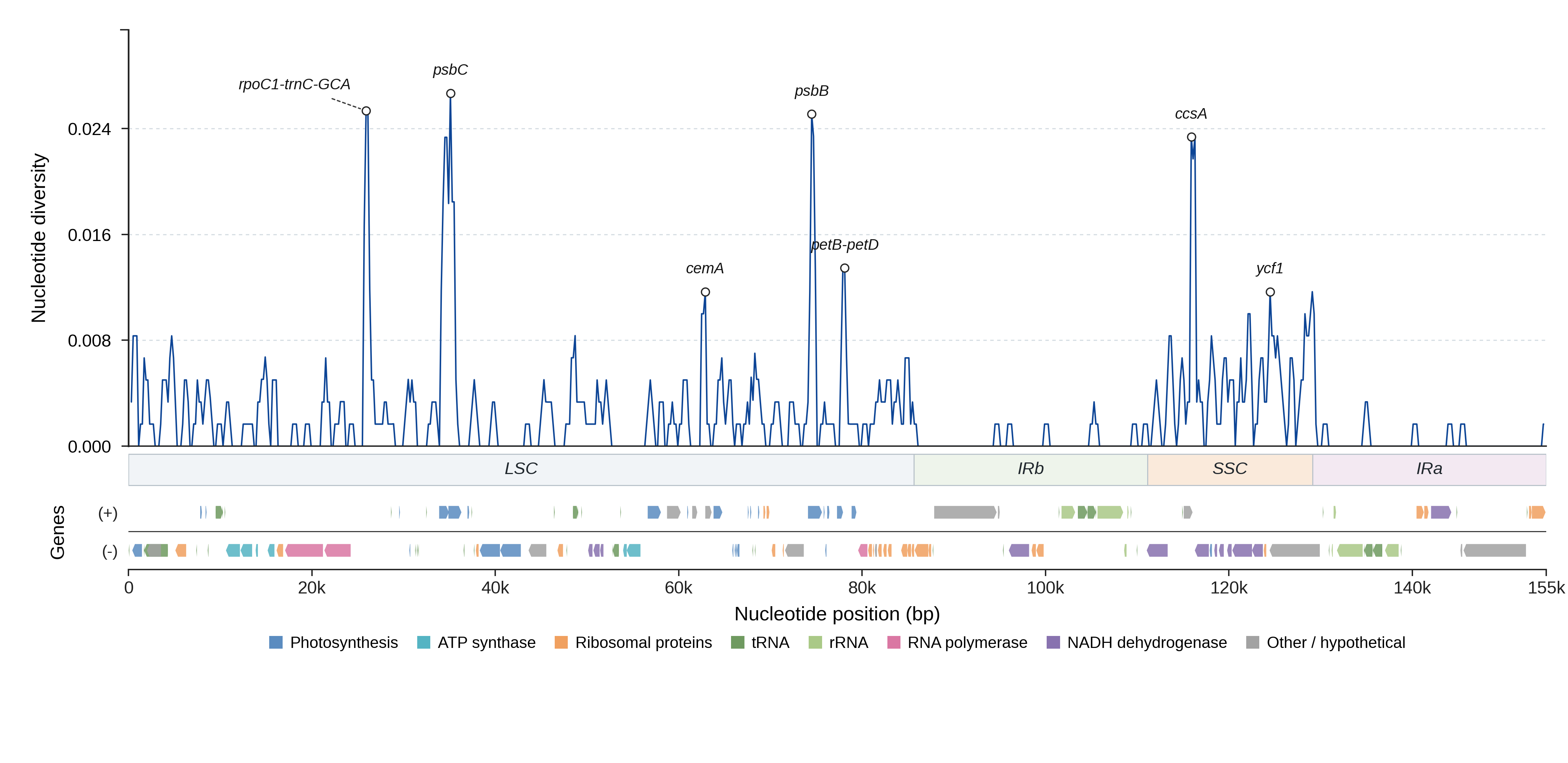 Sliding-window nucleotide diversity