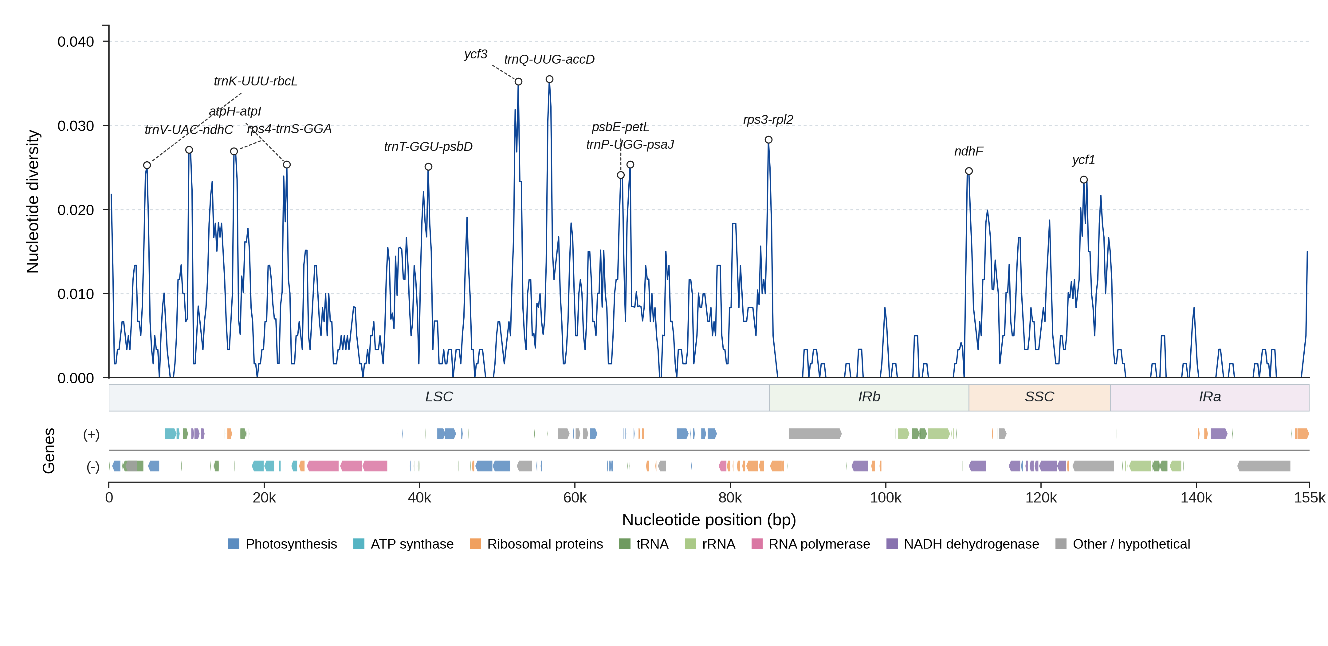 Sliding-window nucleotide diversity