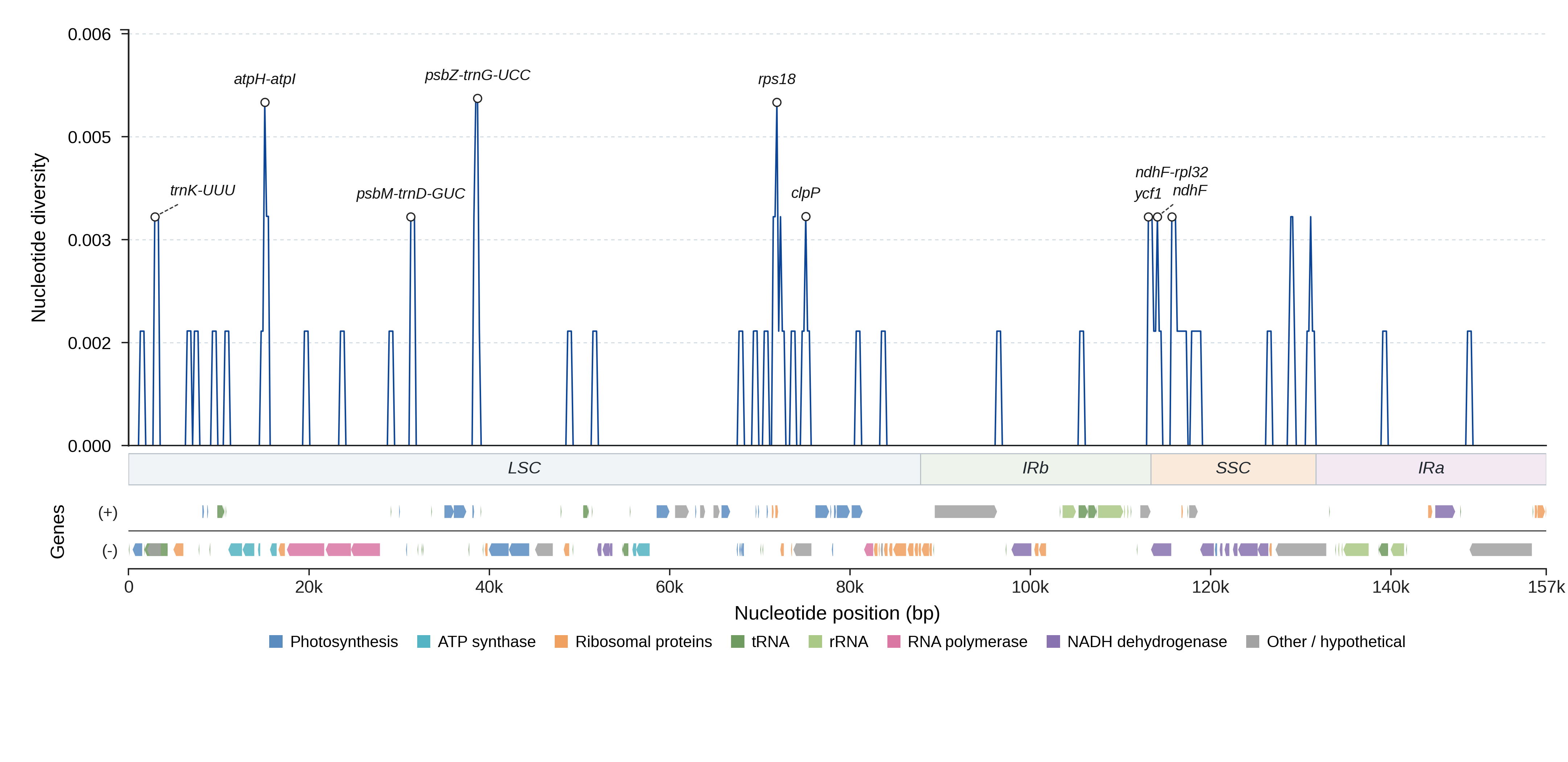 Sliding-window nucleotide diversity