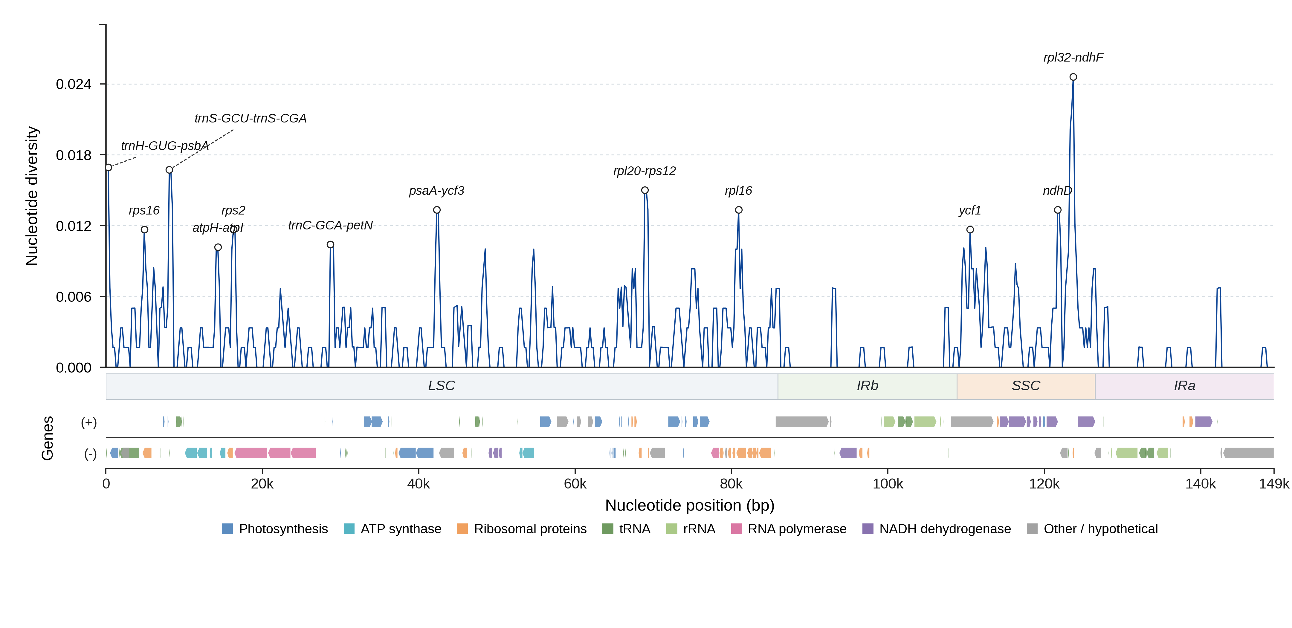 Sliding-window nucleotide diversity