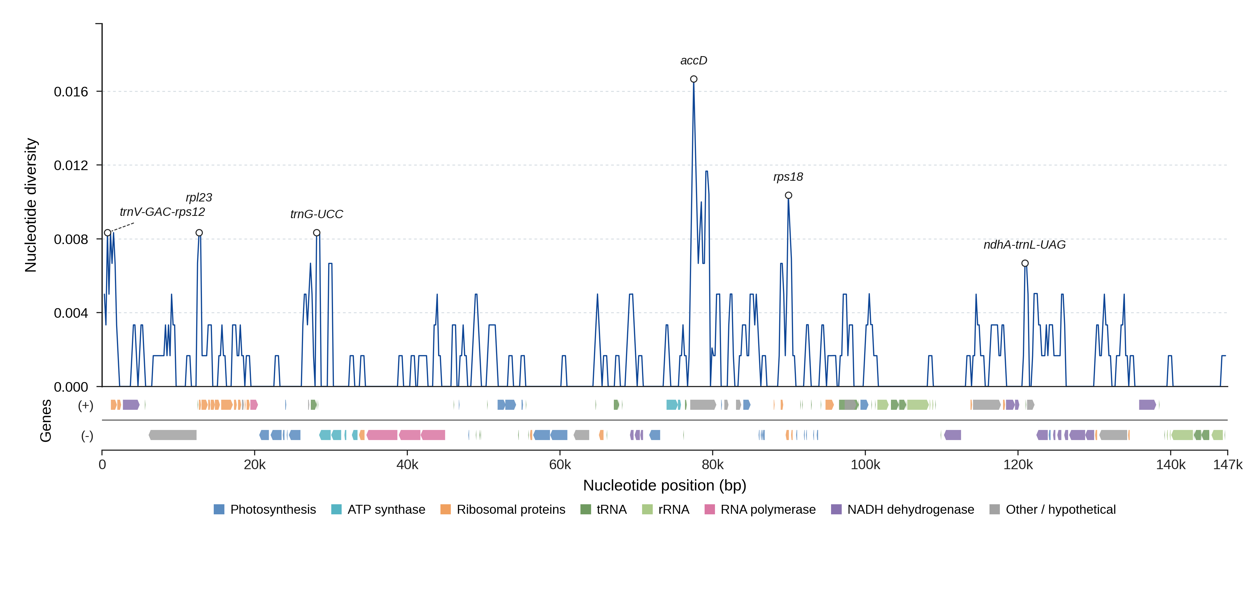Sliding-window nucleotide diversity