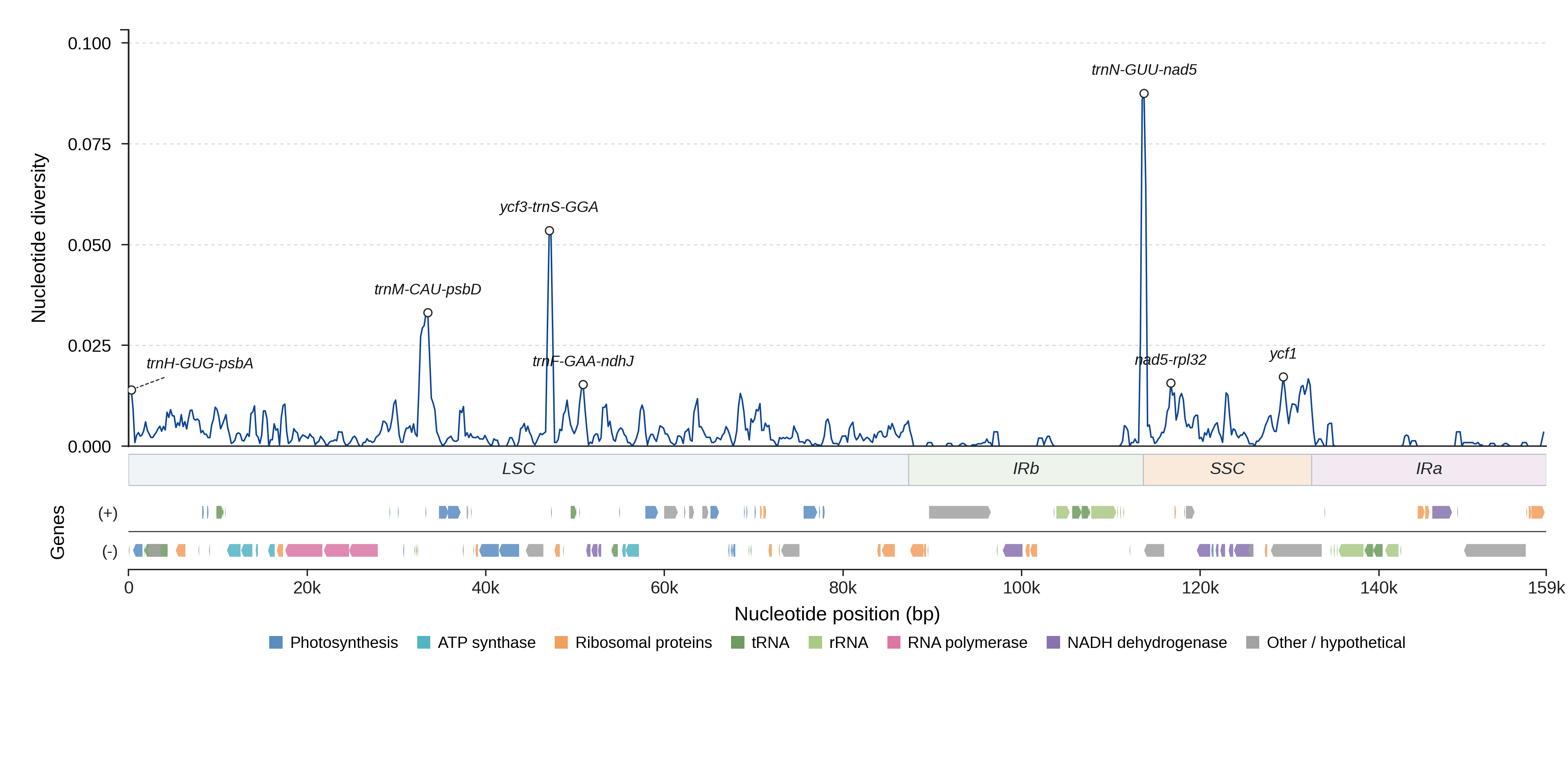 Sliding-window nucleotide diversity