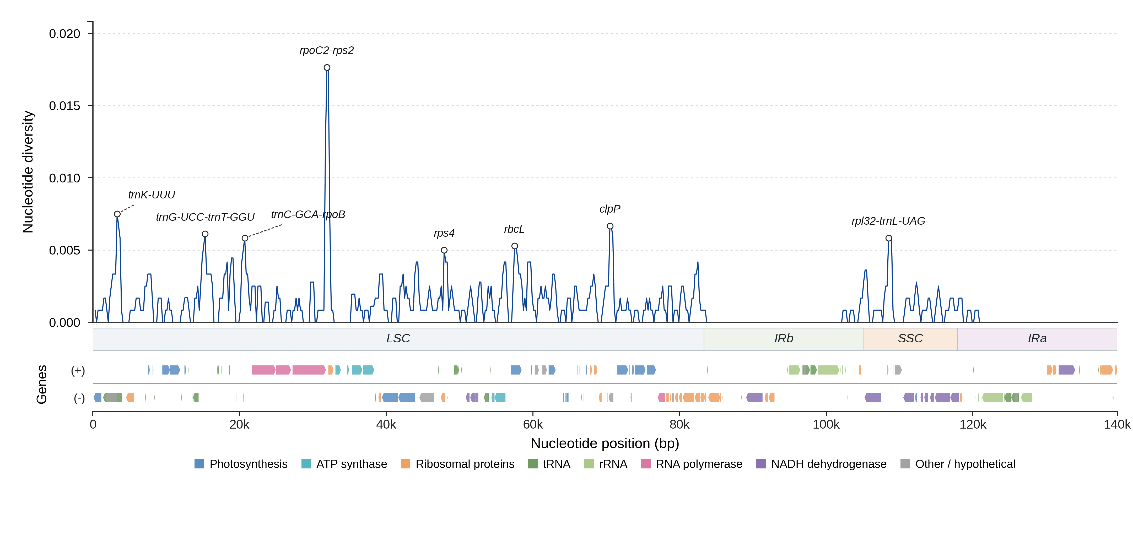 Sliding-window nucleotide diversity