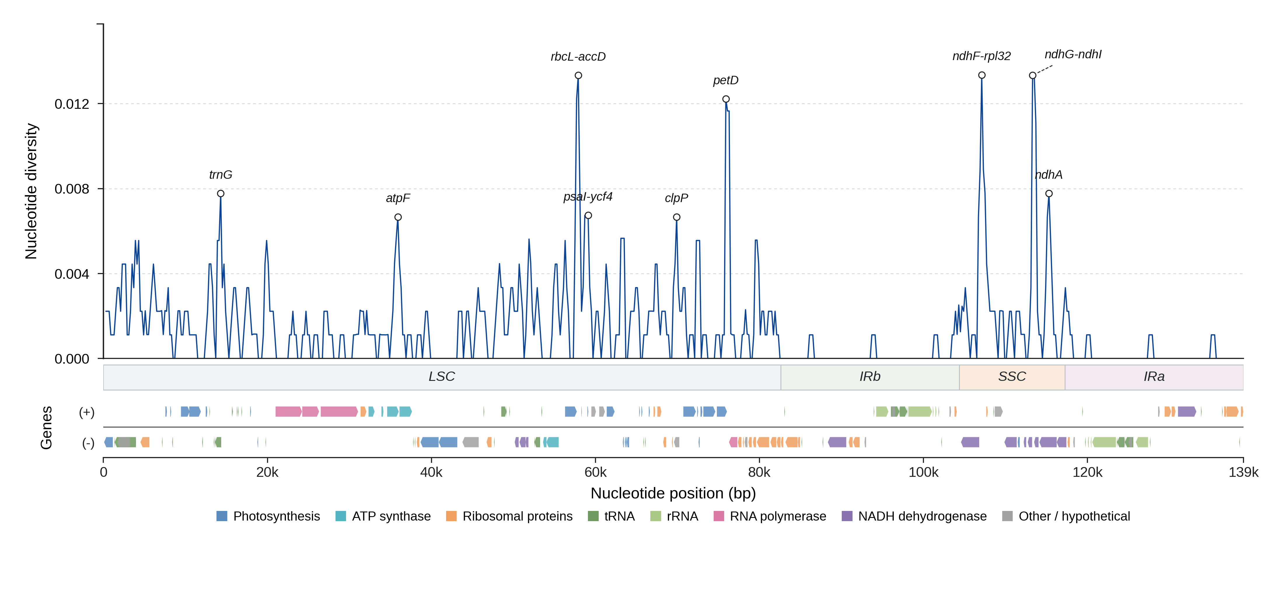 Sliding-window nucleotide diversity