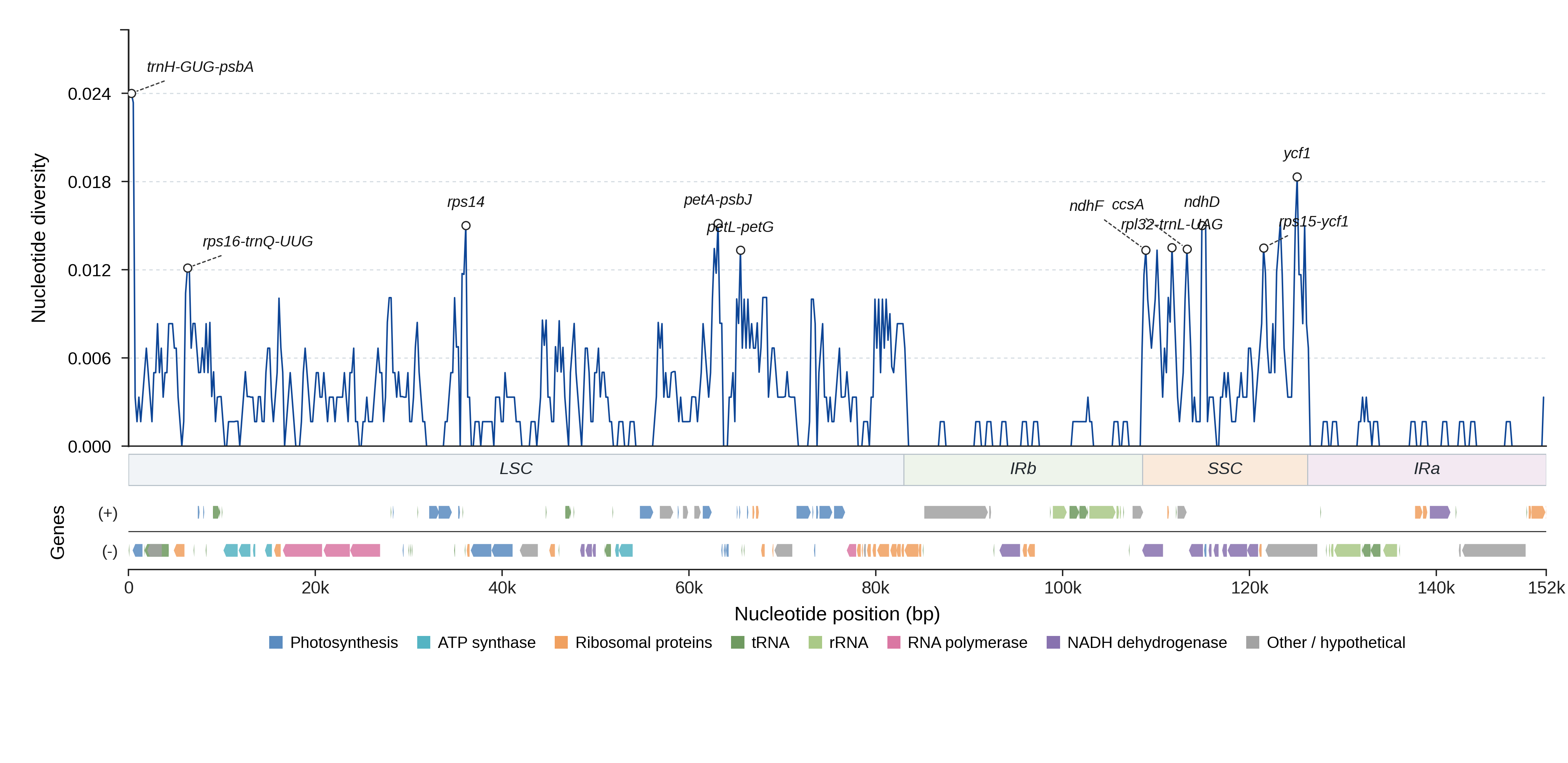 Sliding-window nucleotide diversity