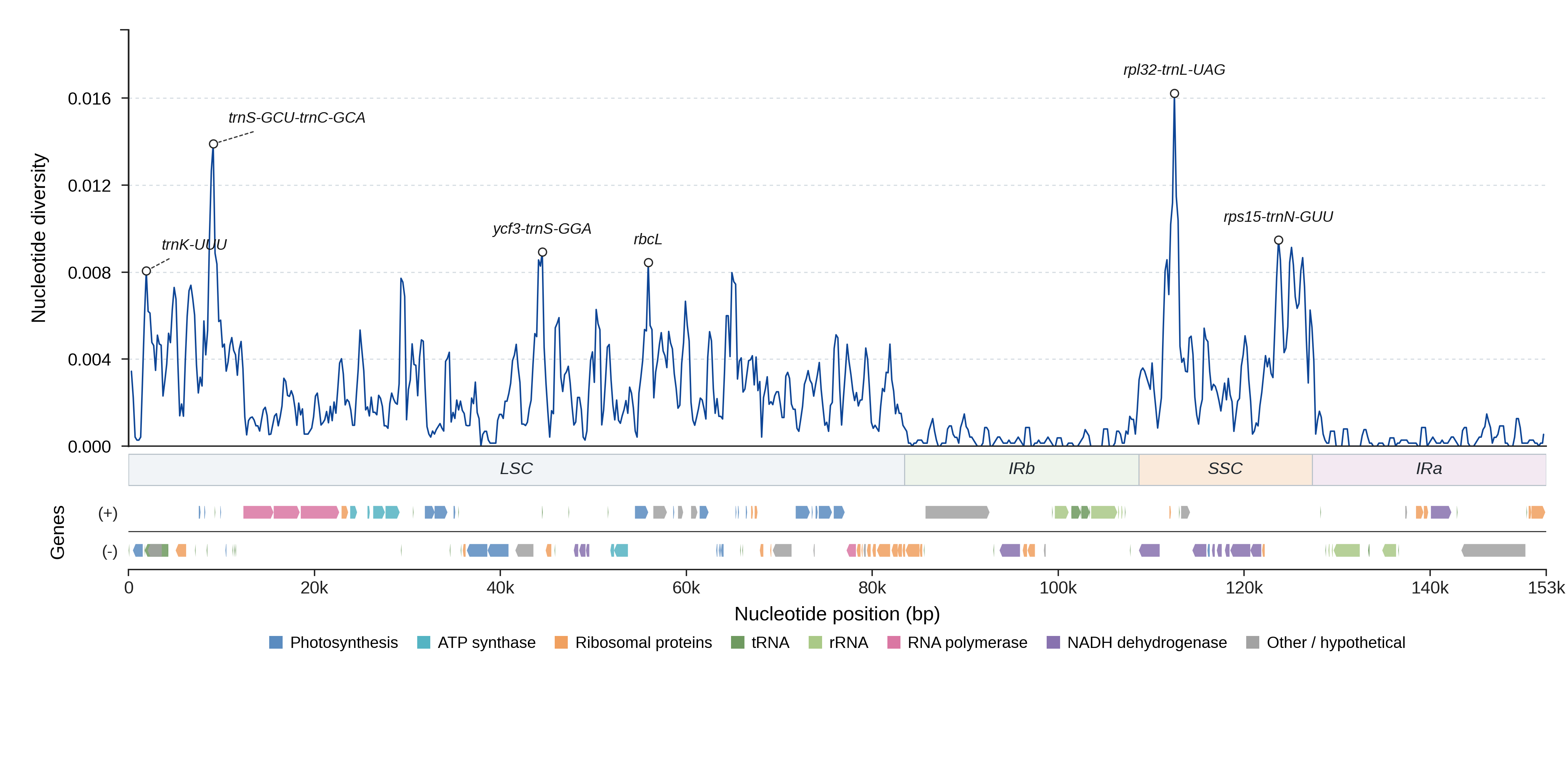 Sliding-window nucleotide diversity