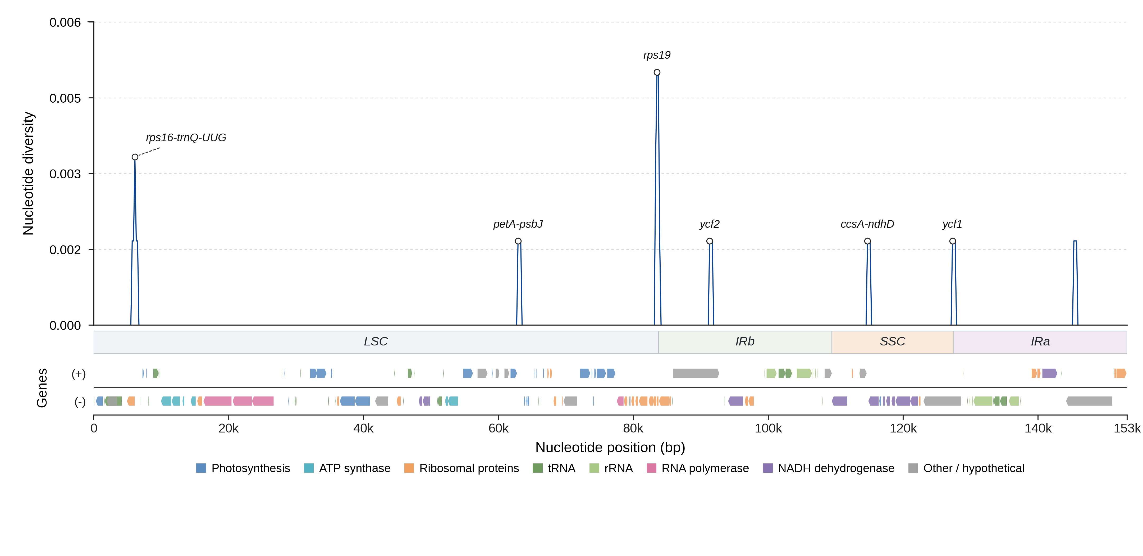 Sliding-window nucleotide diversity