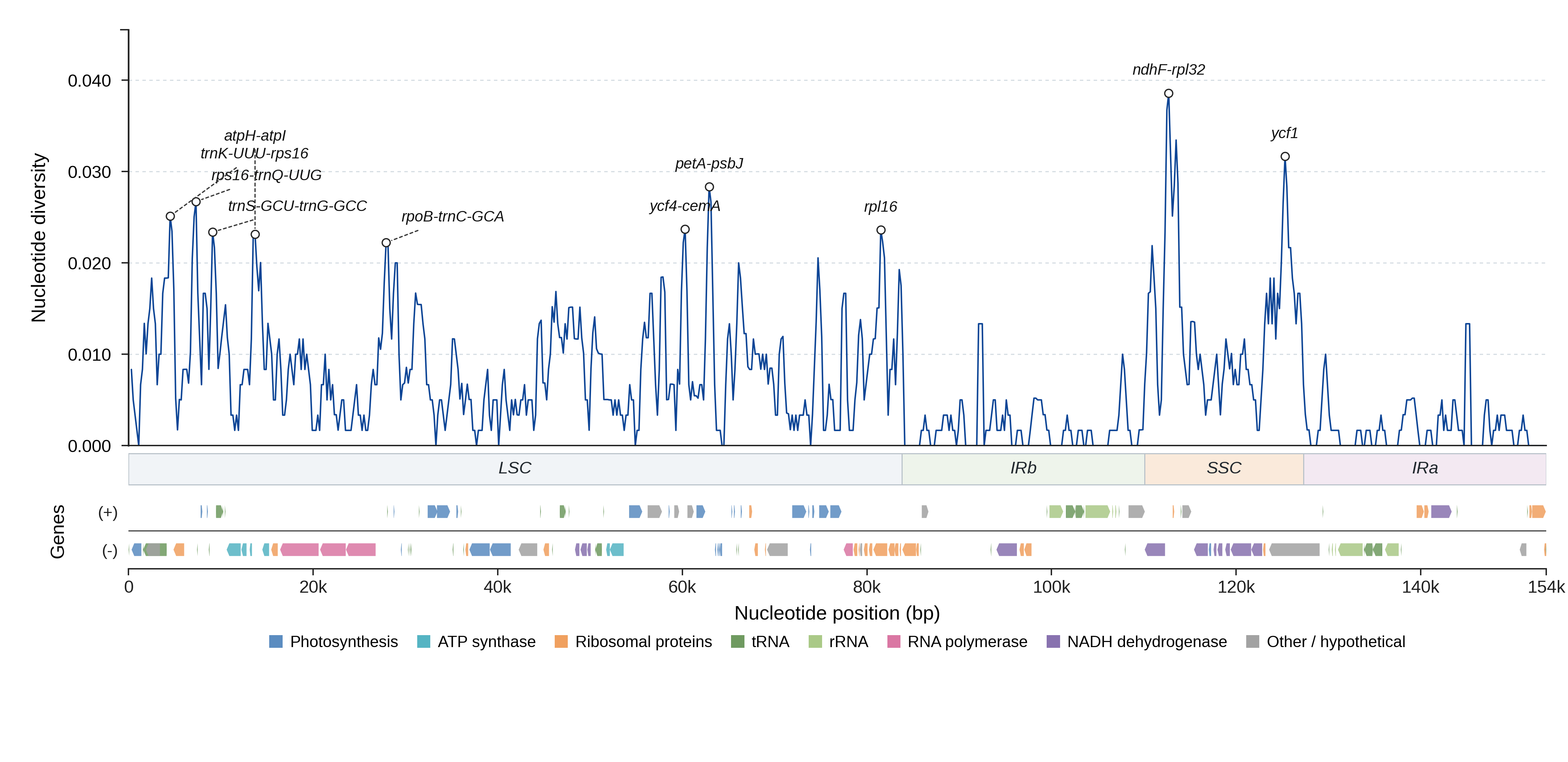 Sliding-window nucleotide diversity