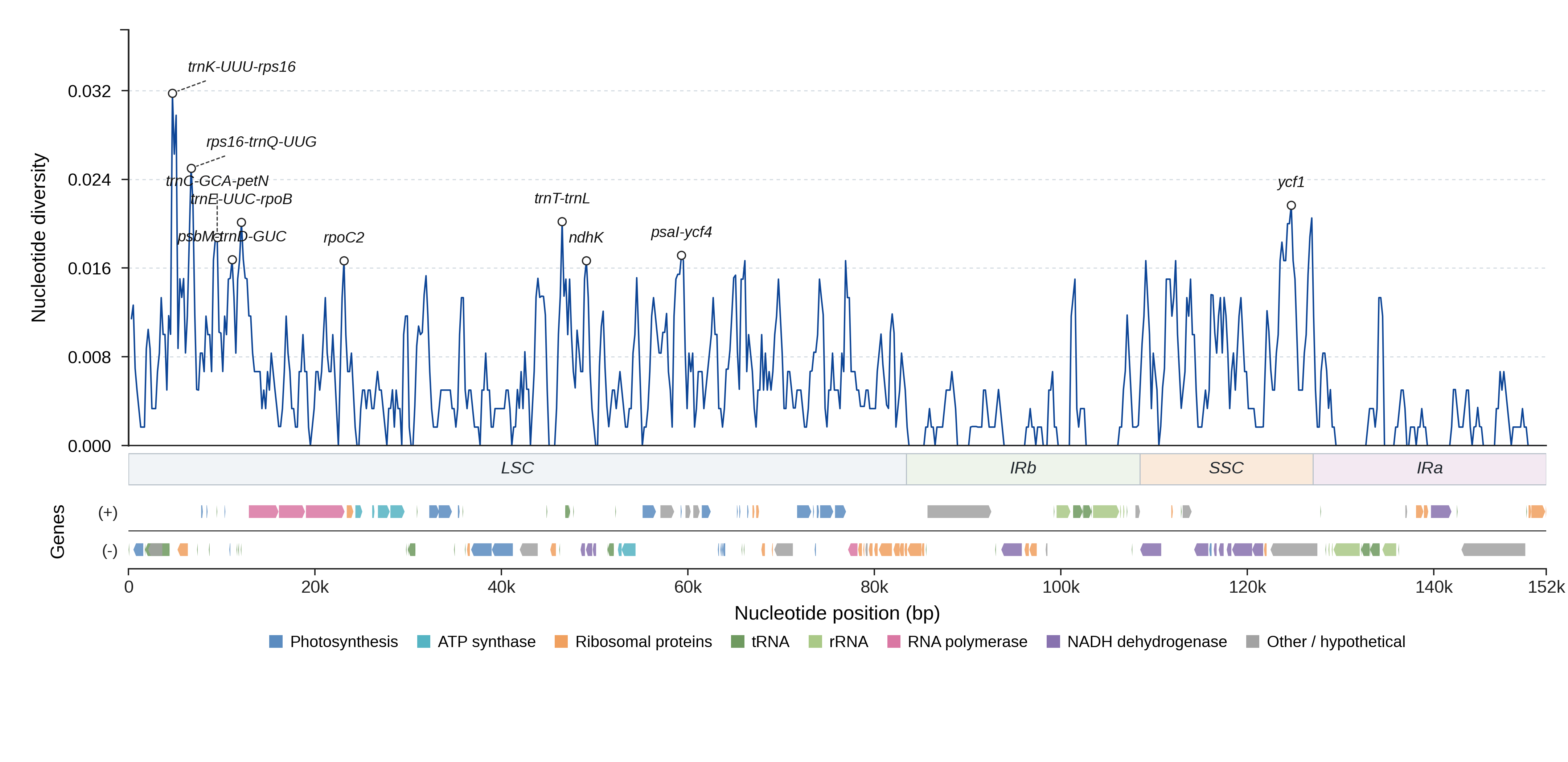 Sliding-window nucleotide diversity