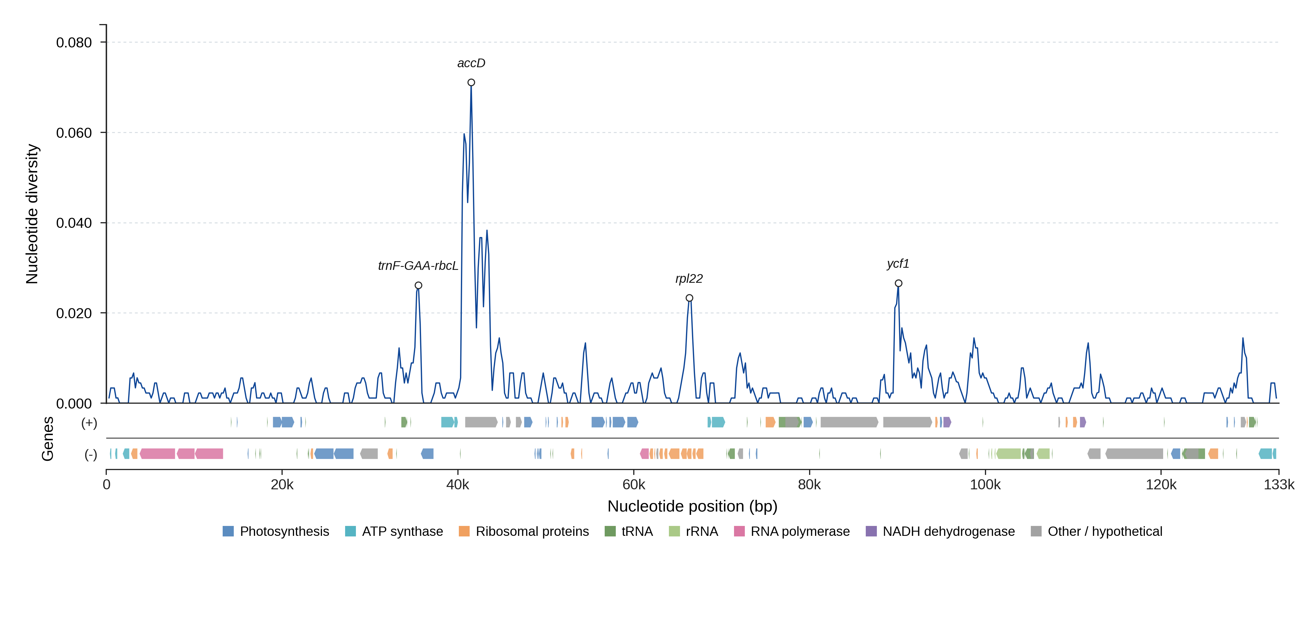 Sliding-window nucleotide diversity
