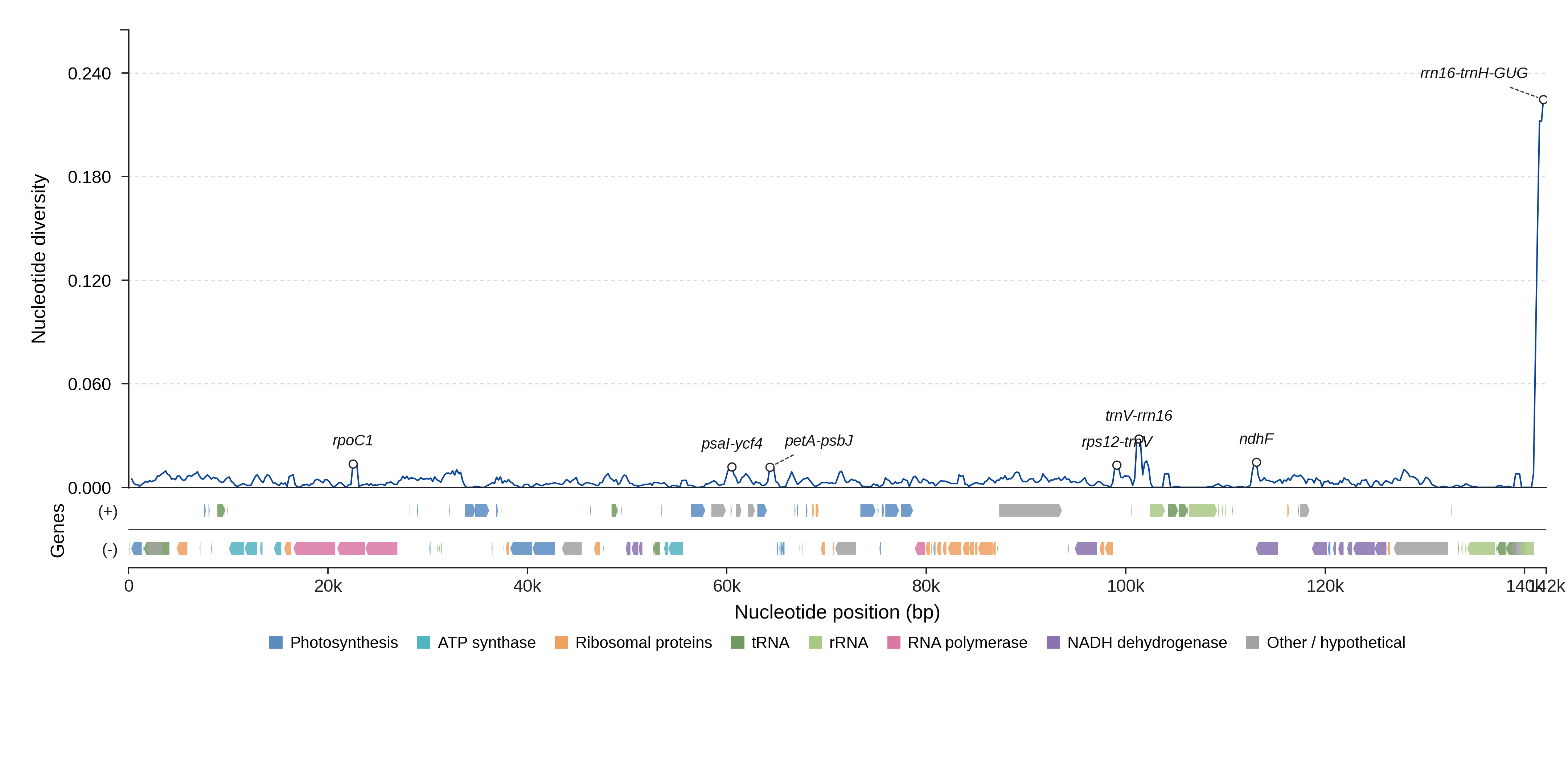 Sliding-window nucleotide diversity