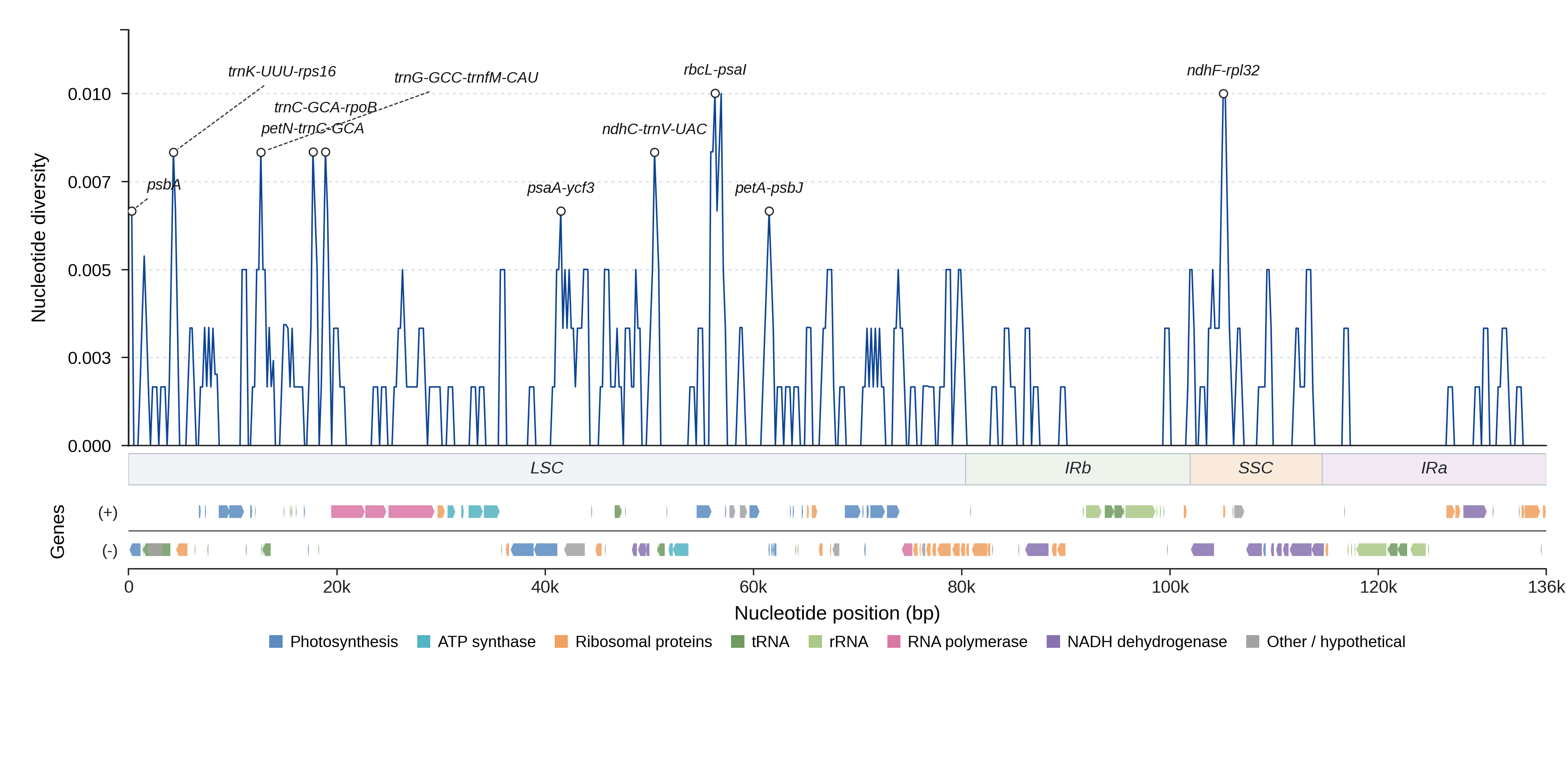 Sliding-window nucleotide diversity