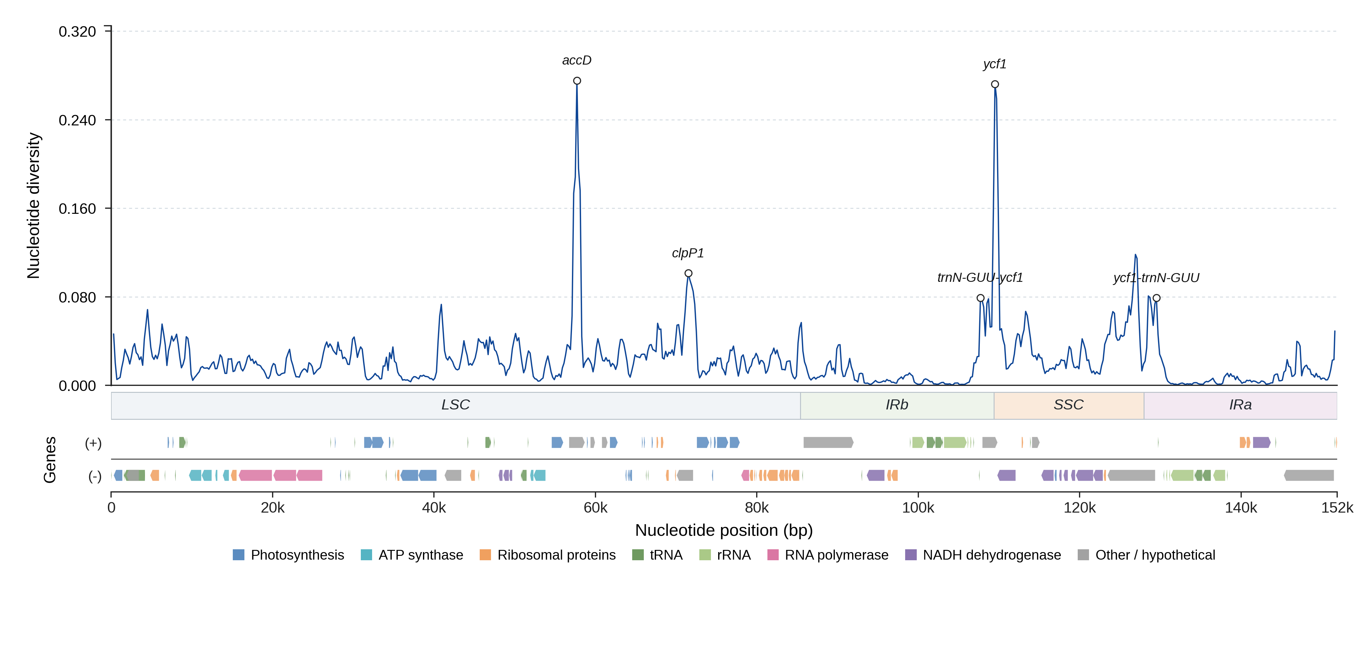 Sliding-window nucleotide diversity