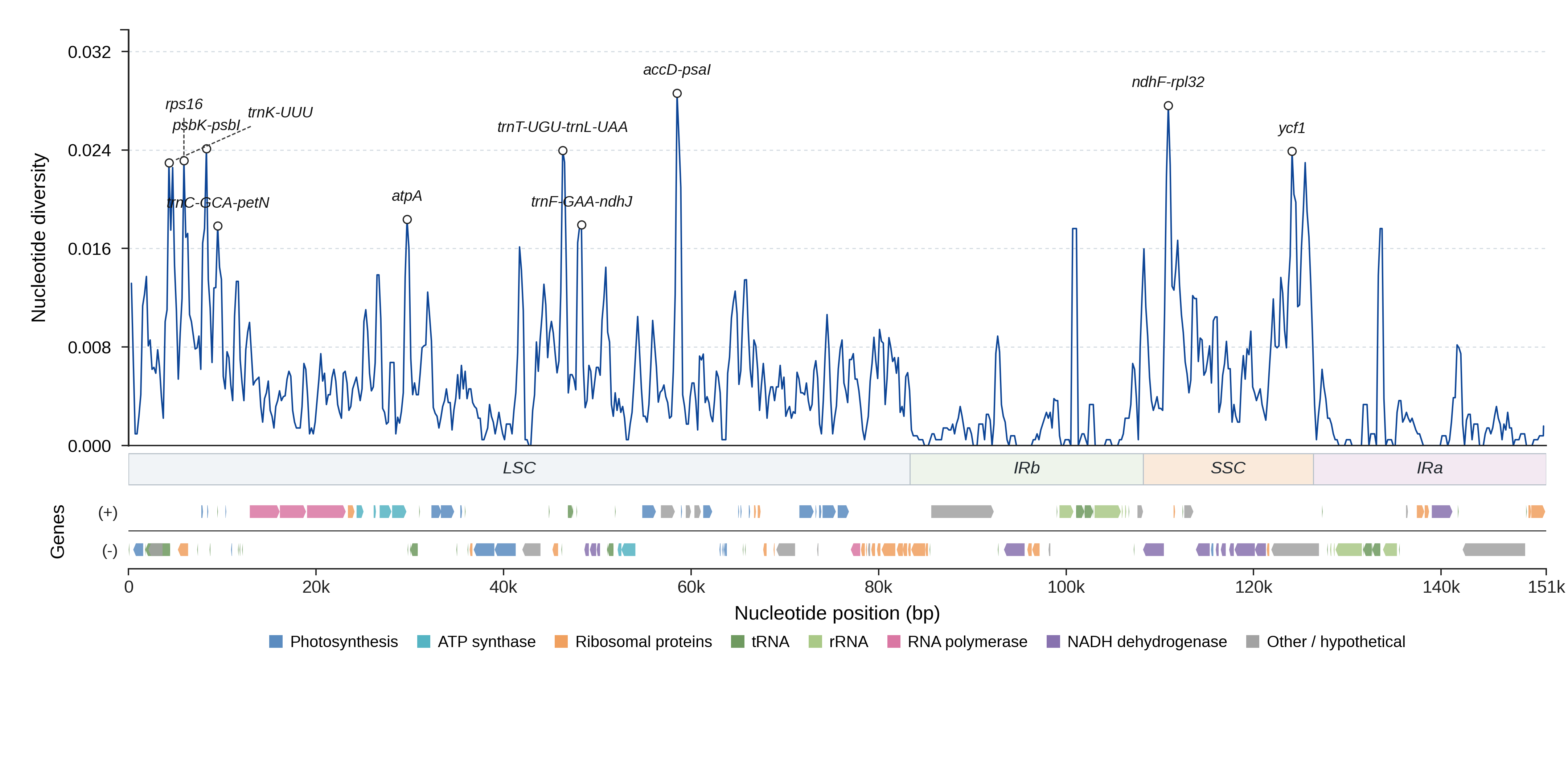 Sliding-window nucleotide diversity