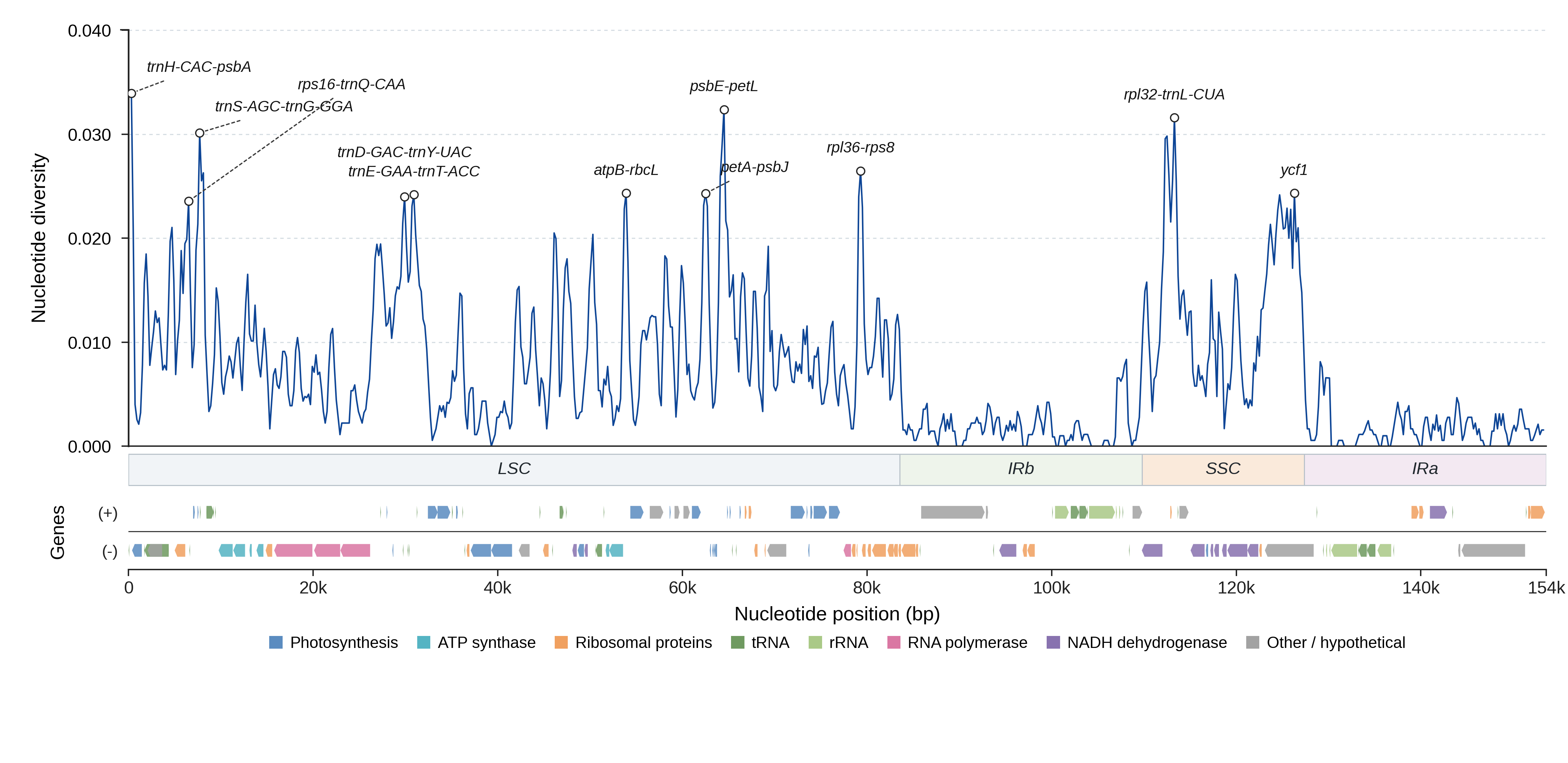 Sliding-window nucleotide diversity