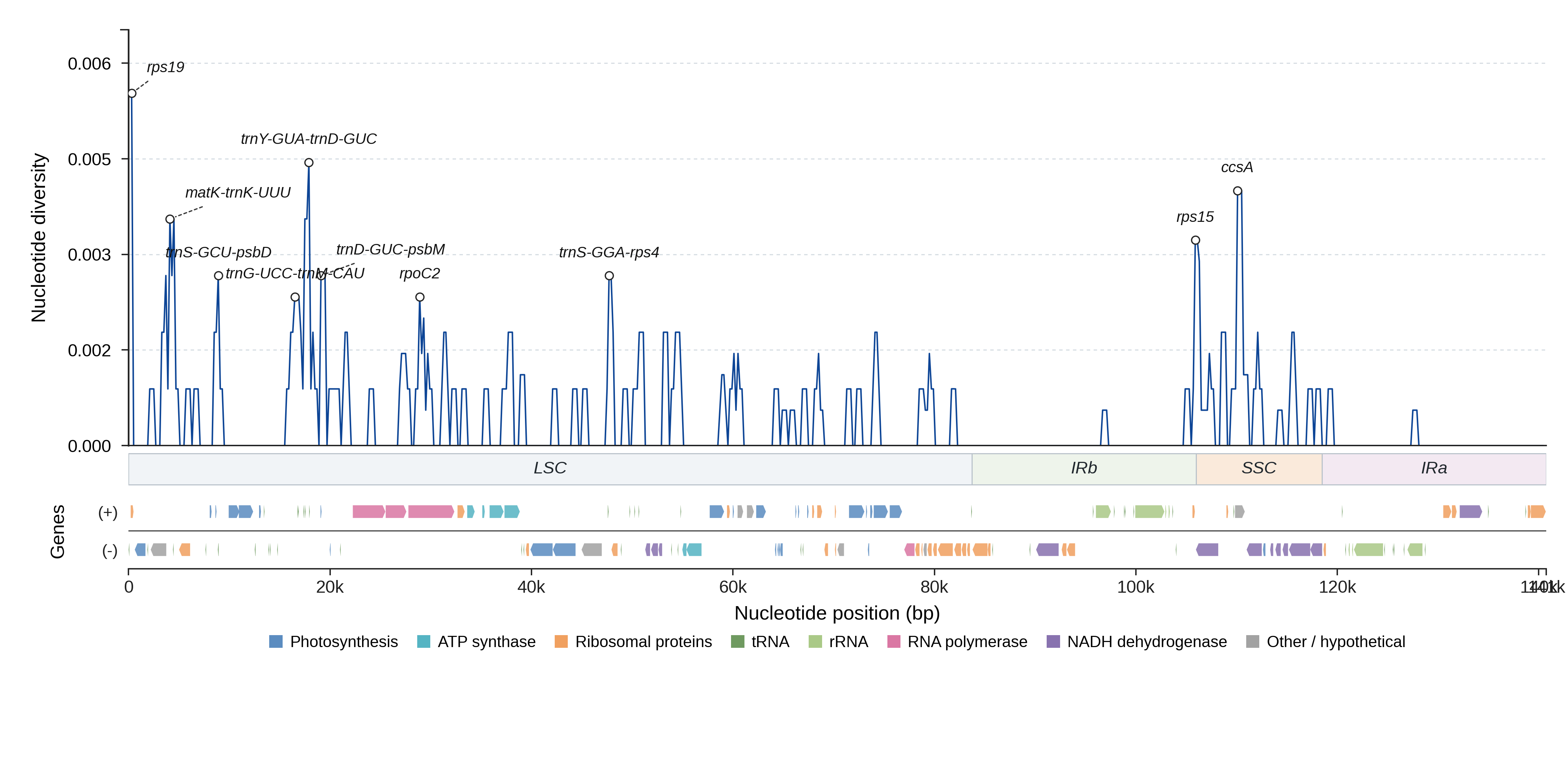Sliding-window nucleotide diversity