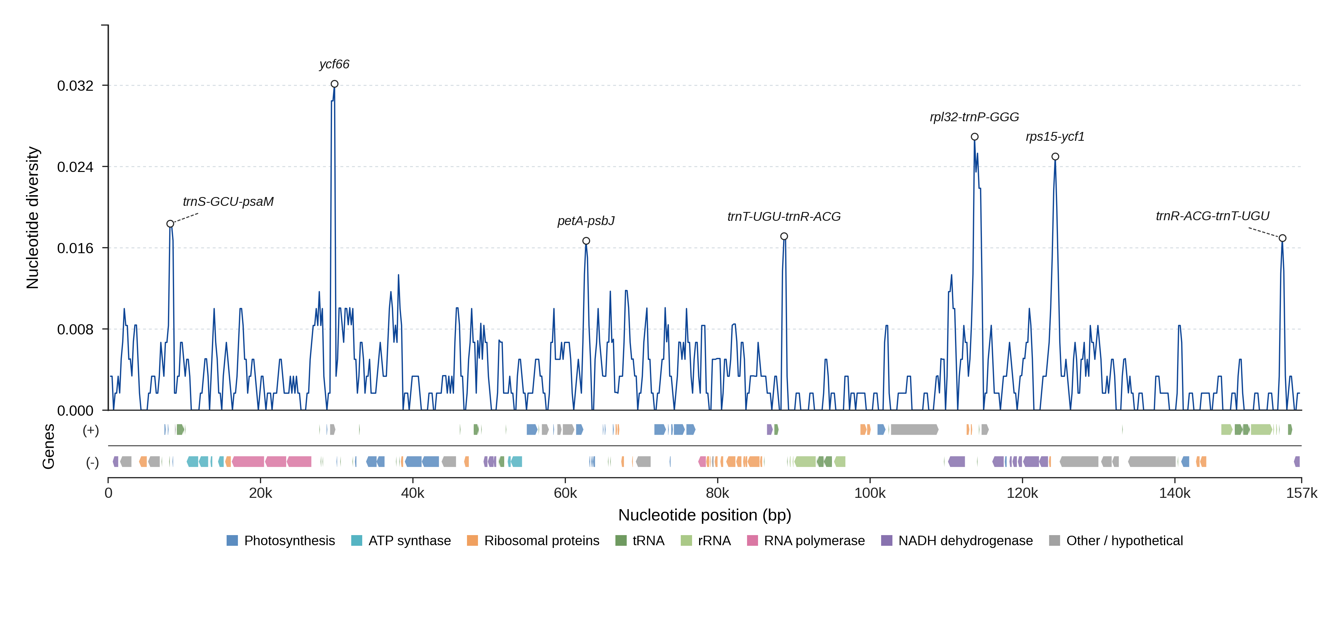 Sliding-window nucleotide diversity