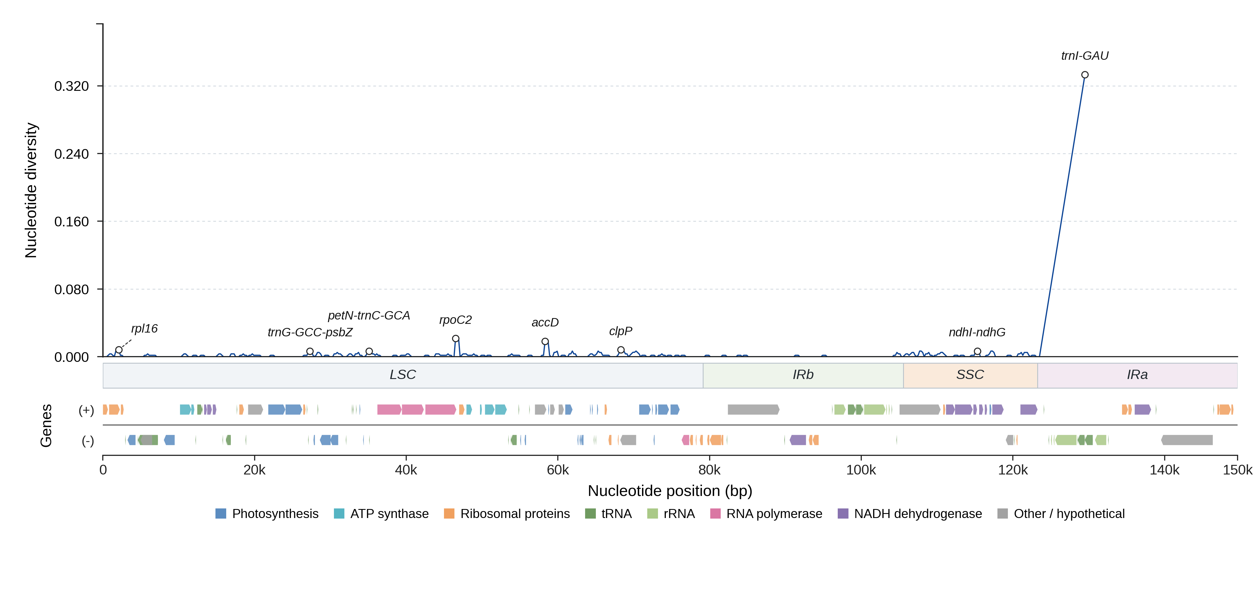 Sliding-window nucleotide diversity