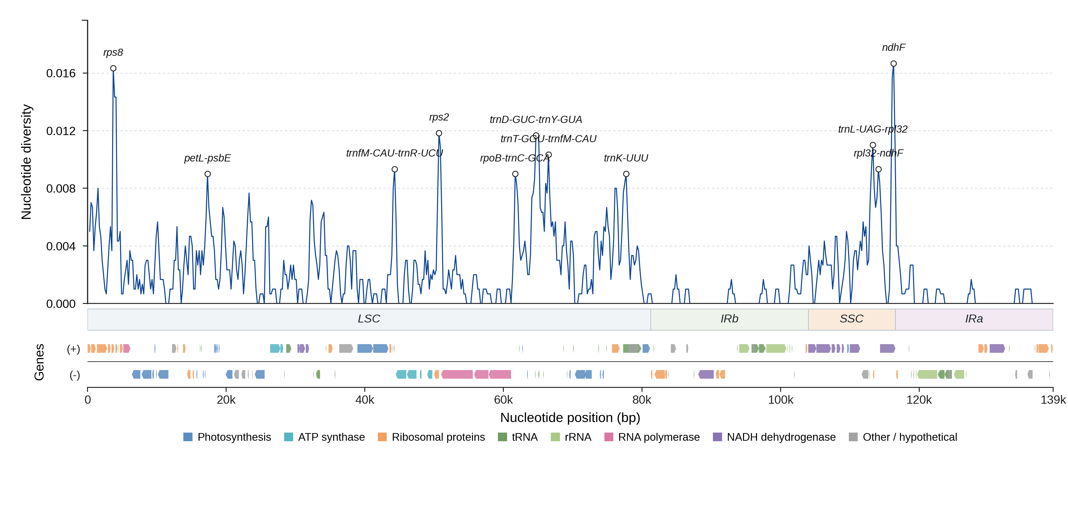 Sliding-window nucleotide diversity