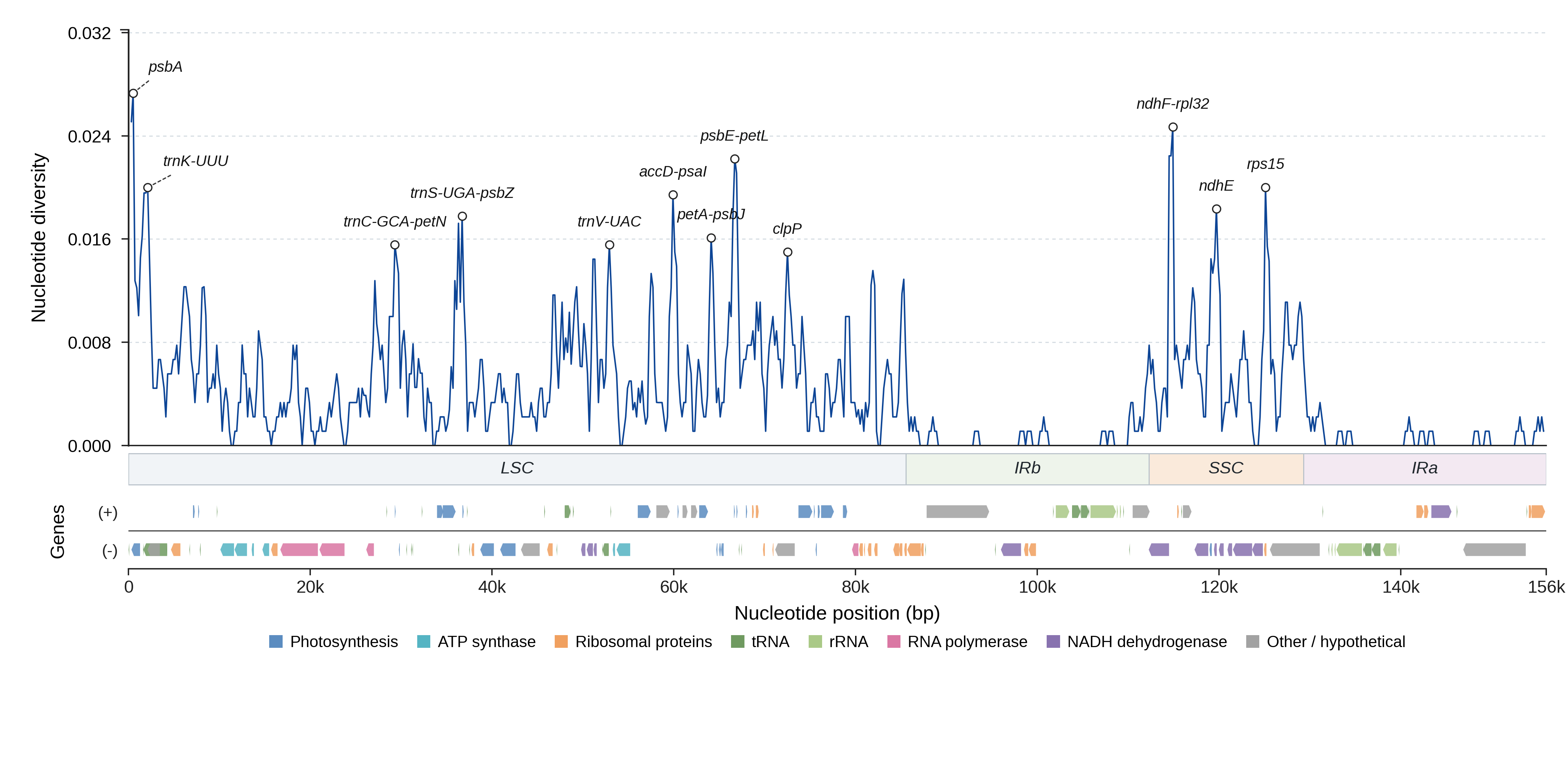 Sliding-window nucleotide diversity