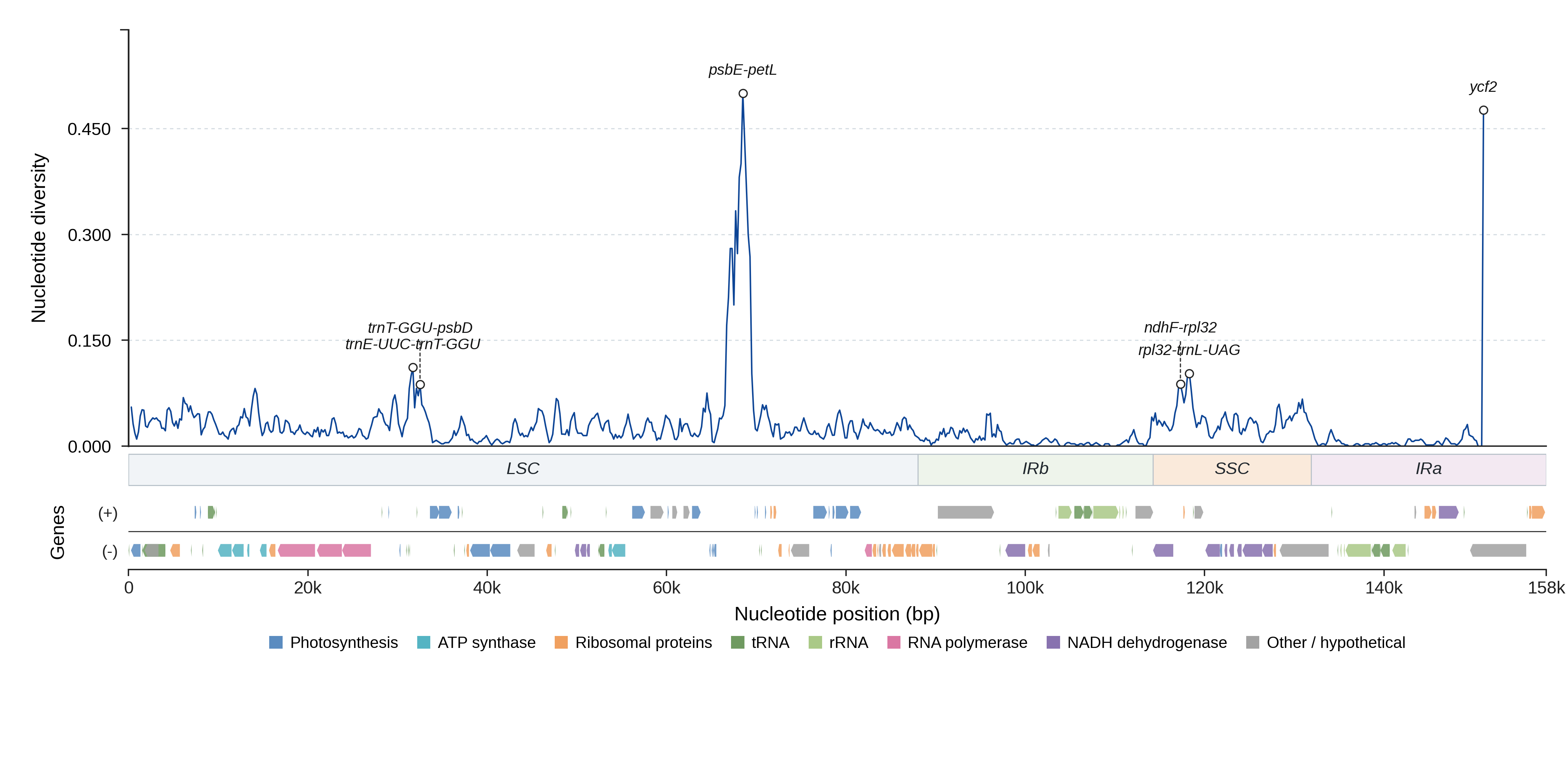 Sliding-window nucleotide diversity