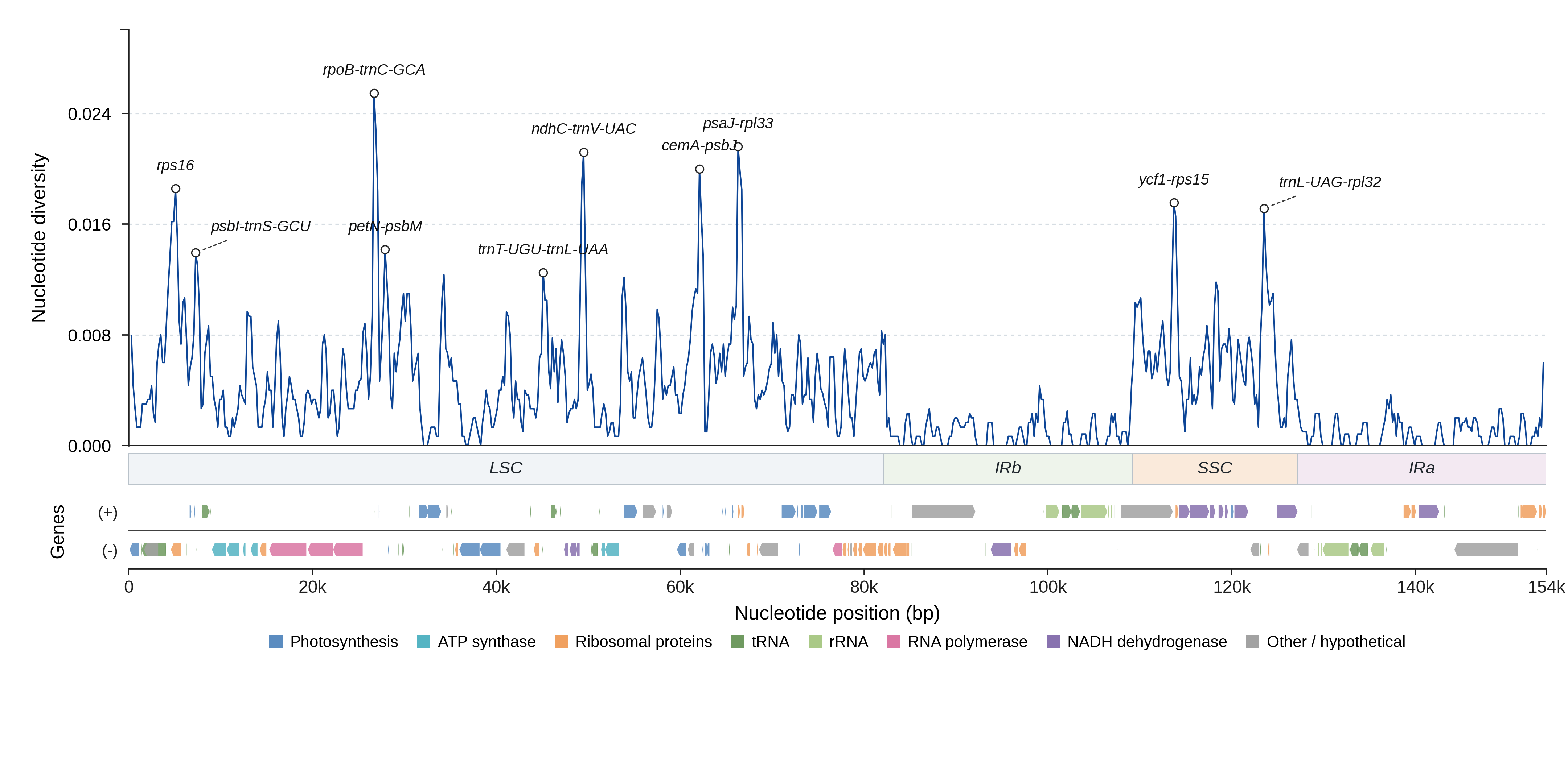 Sliding-window nucleotide diversity